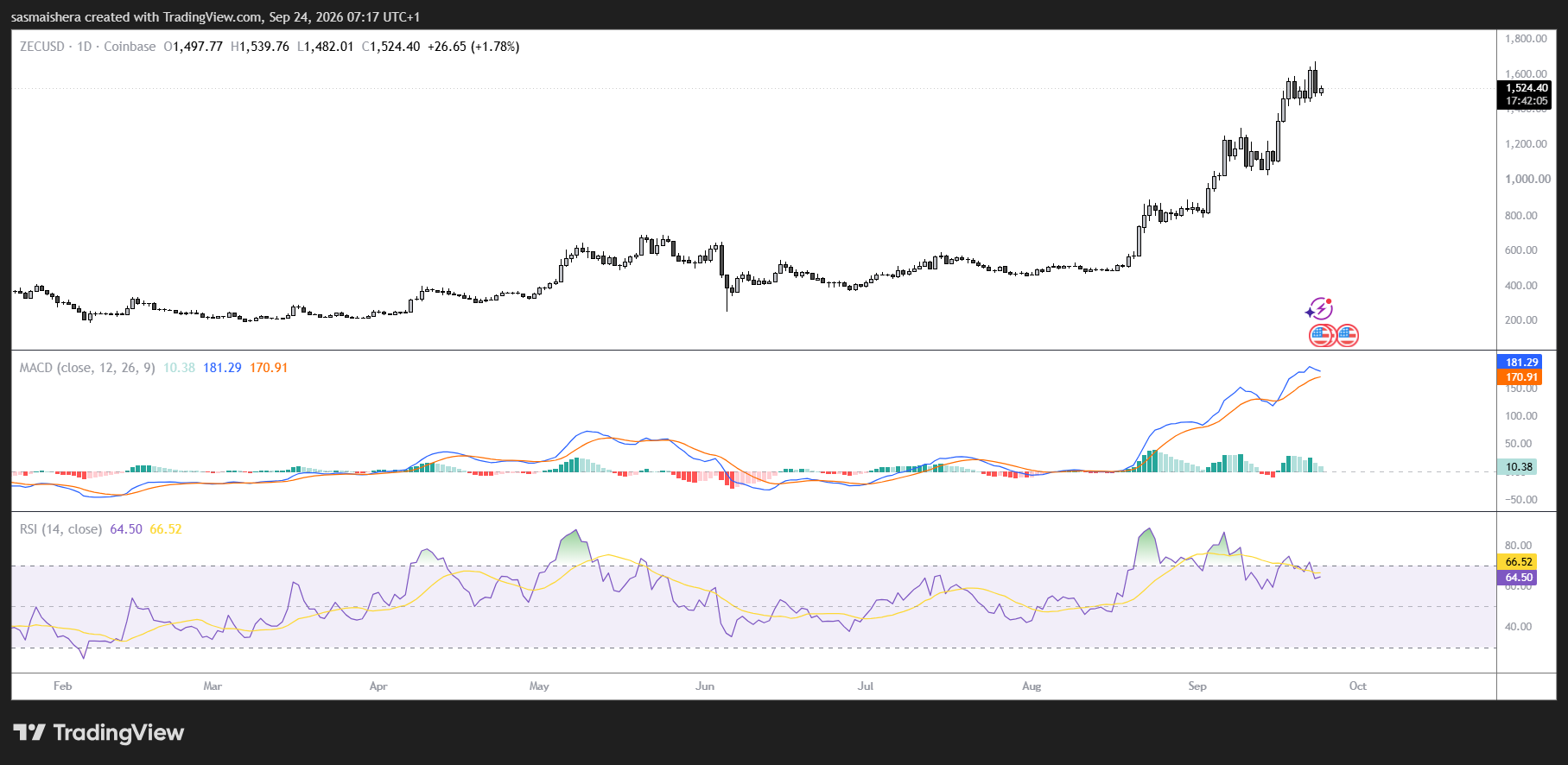 ZEC/USD Daily Chart
