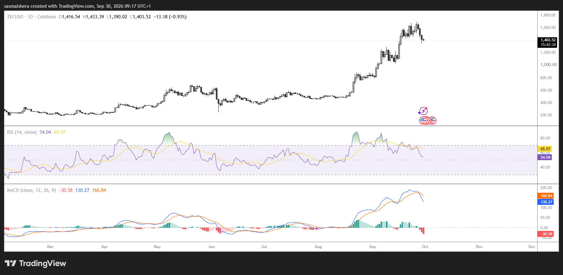 ZEC/USD Daily Chart