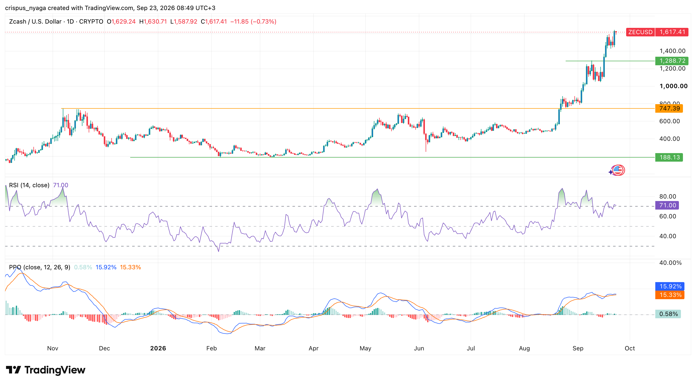 Zcash-Preis