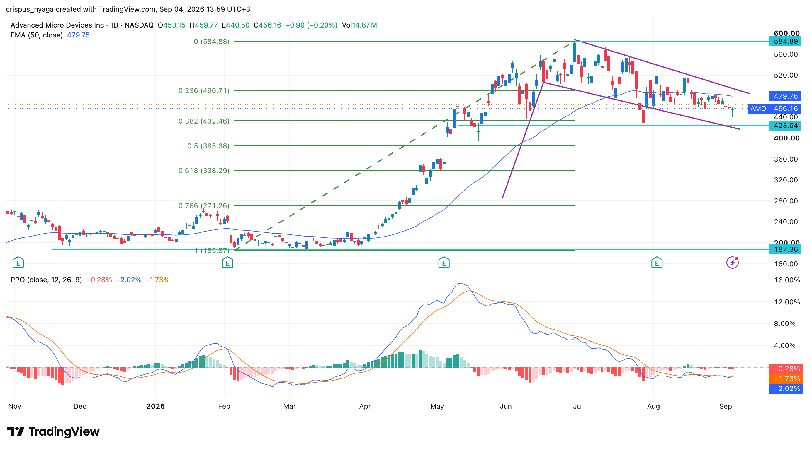 amd stock