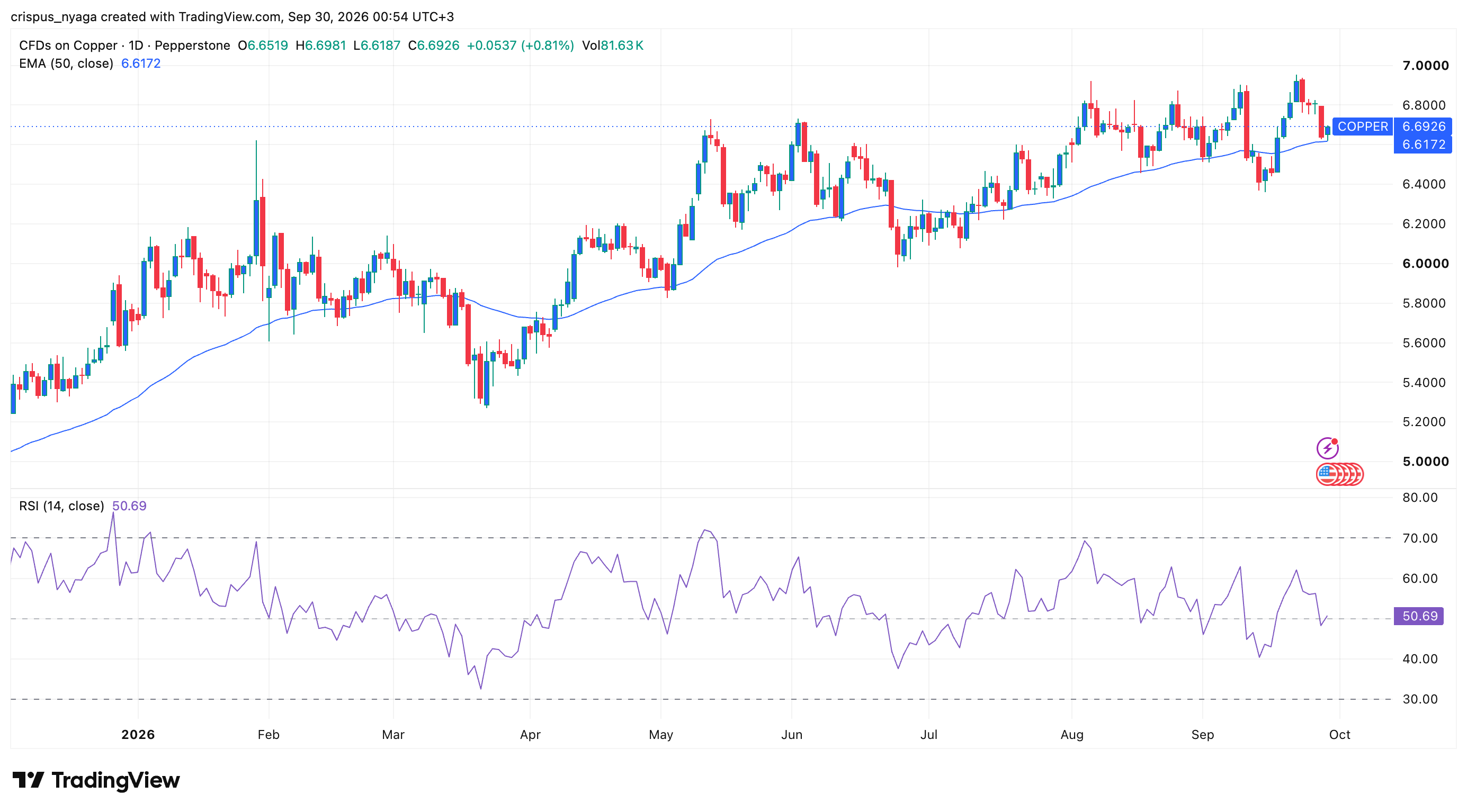copper price
