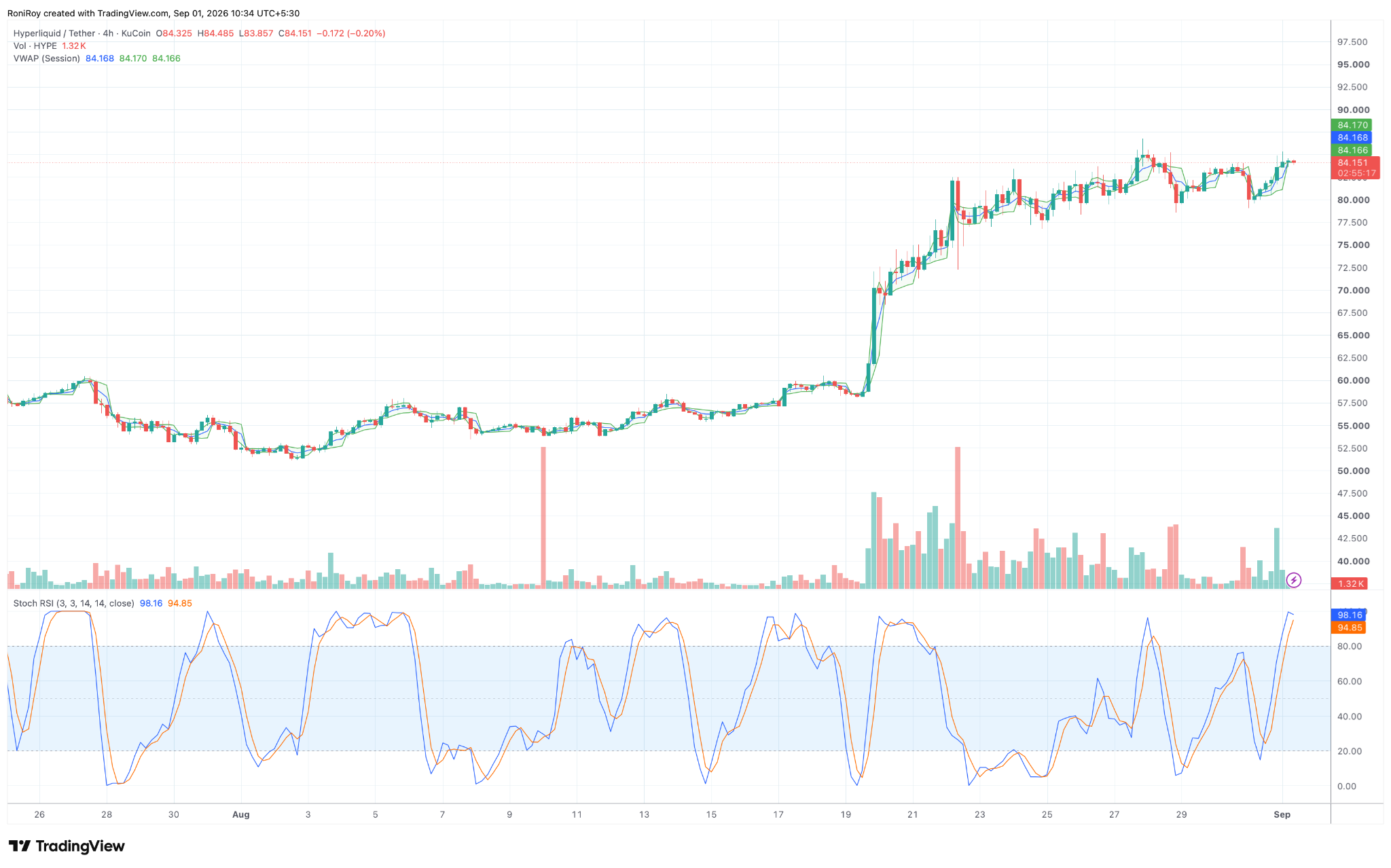 HYPE/USDT 4‑Stunden‑Preischart. Quelle: TradingView.