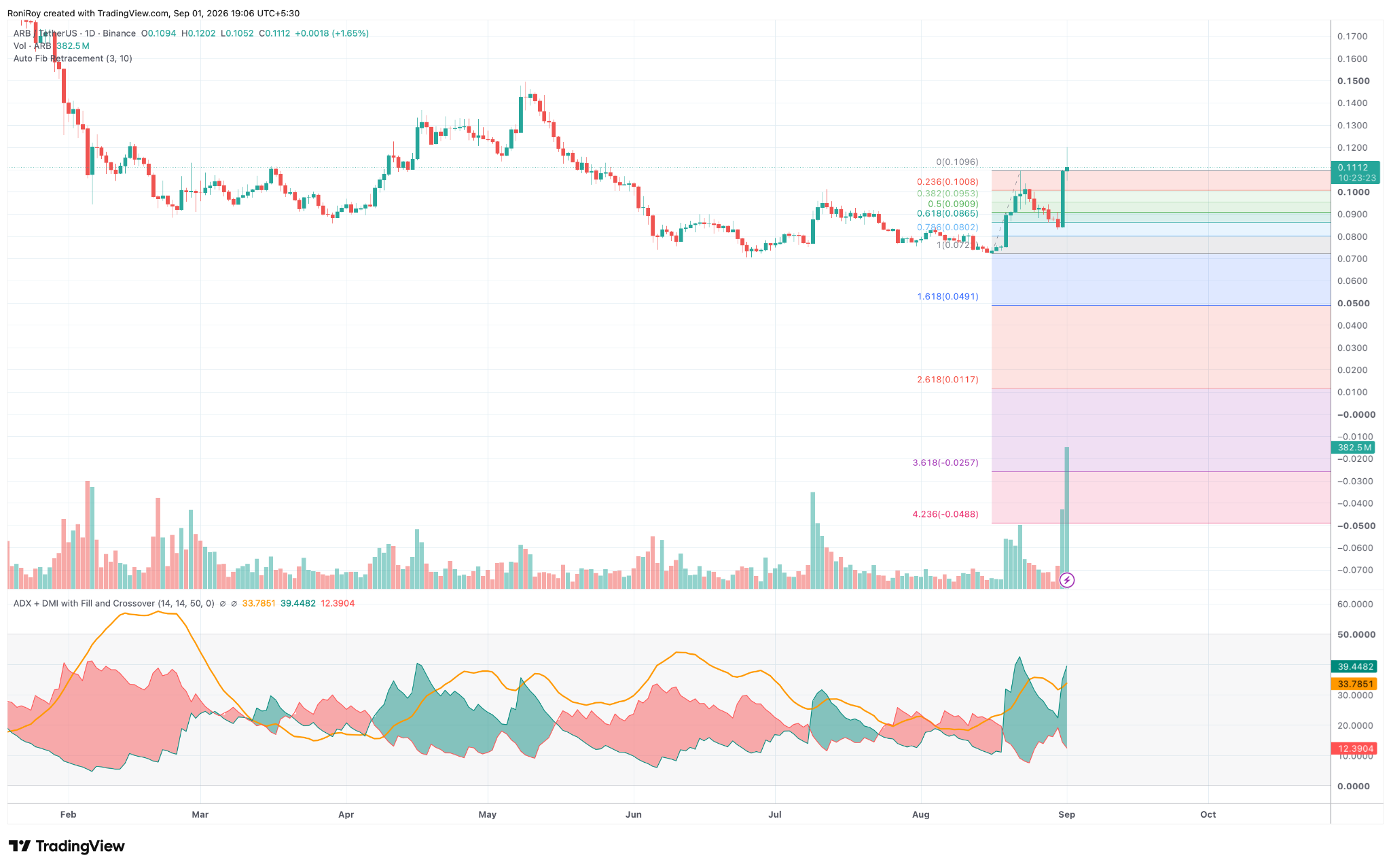 ARB/USDT 1-day price chart. Source: TradingView.