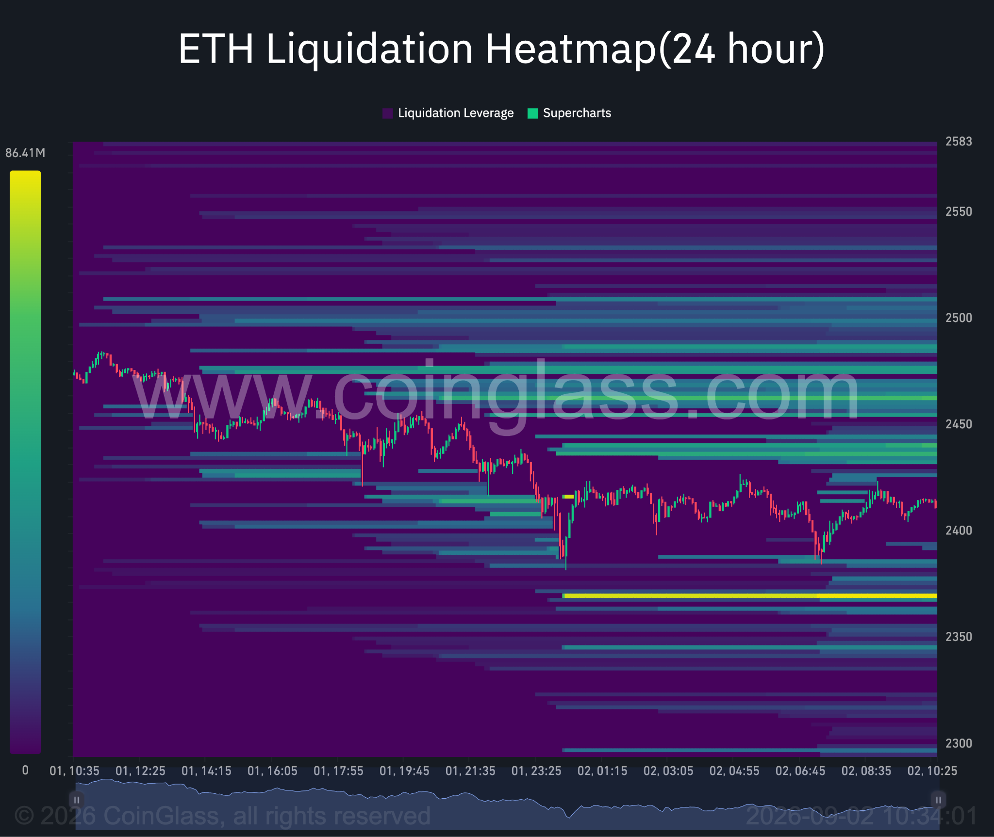 ETH 24‑Stunden‑Liquidations‑Heatmap. Quelle: Coinglass.