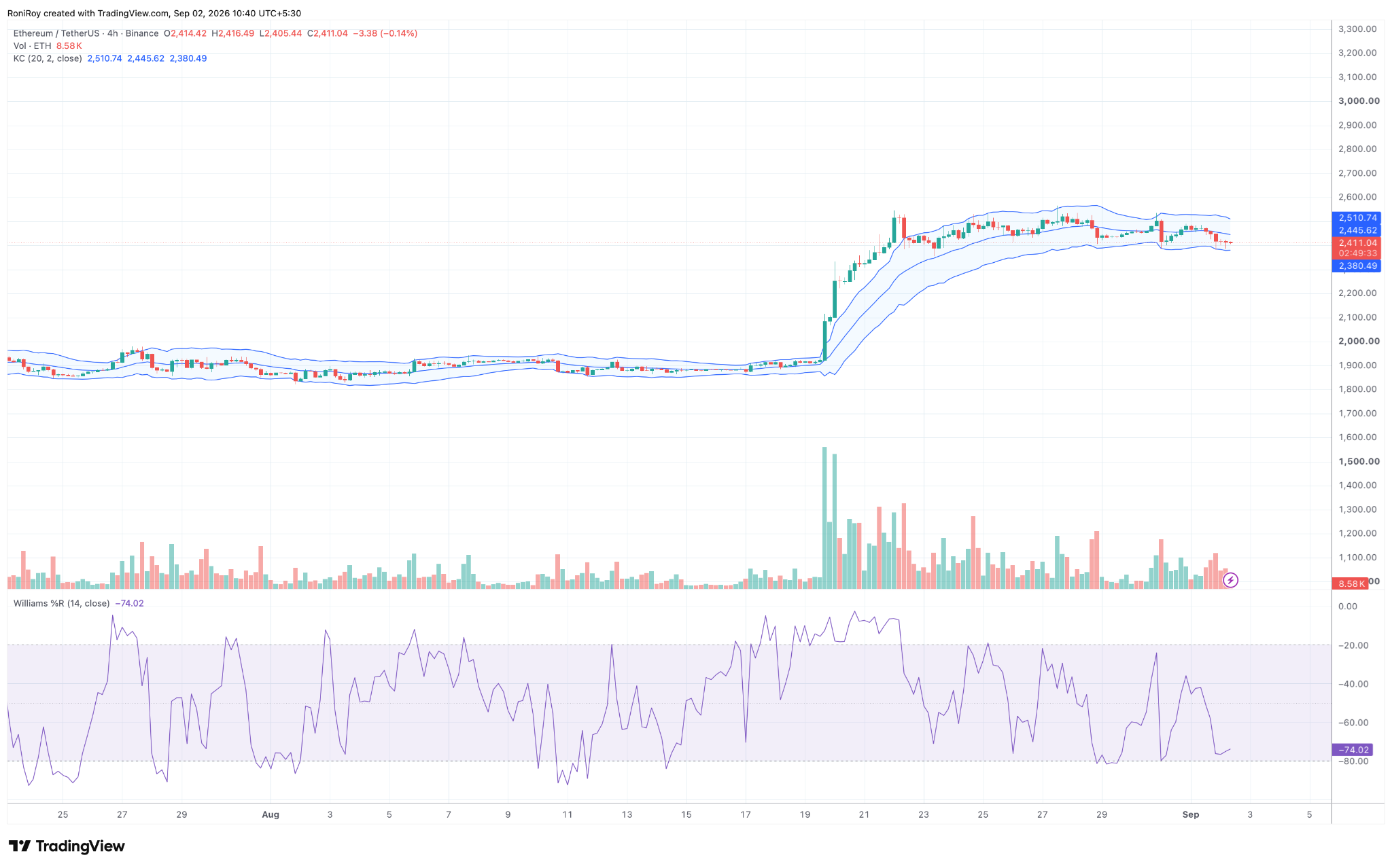ETH/USDT 4‑Stunden‑Preischart. Quelle: TradingView.