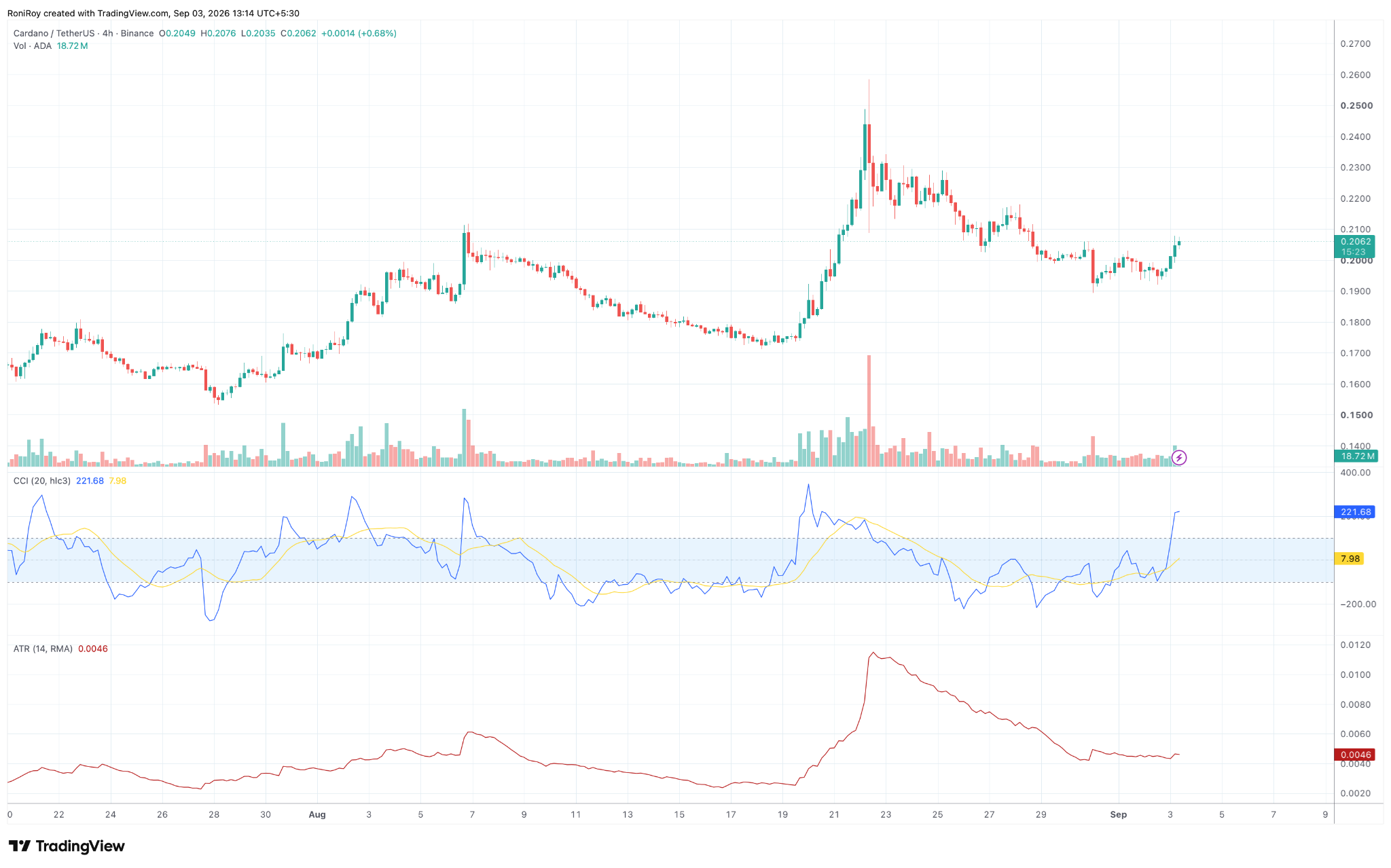 ADA/USDT 4-Stunden-Chart. Quelle: TradingView.