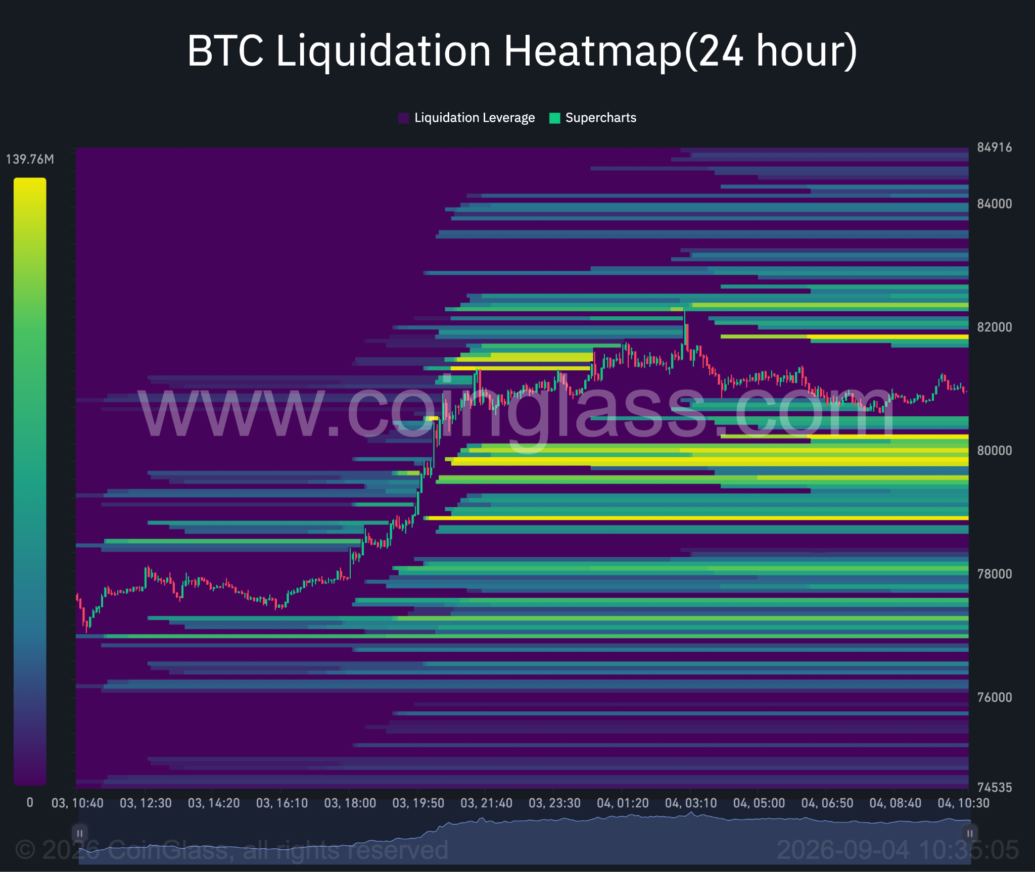24-Stunden-Liquidations-Heatmap von Bitcoin. Quelle: Coinglass.