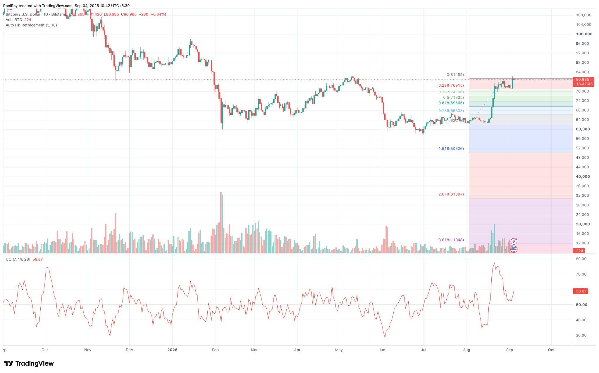 BTC/USD 1-Tages-Preisdiagramm. Quelle: TradingView.