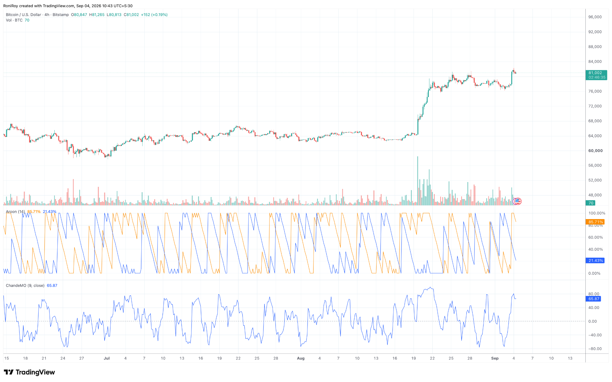 BTC/USD 4-Stunden-Preisdiagramm. Quelle: TradingView.