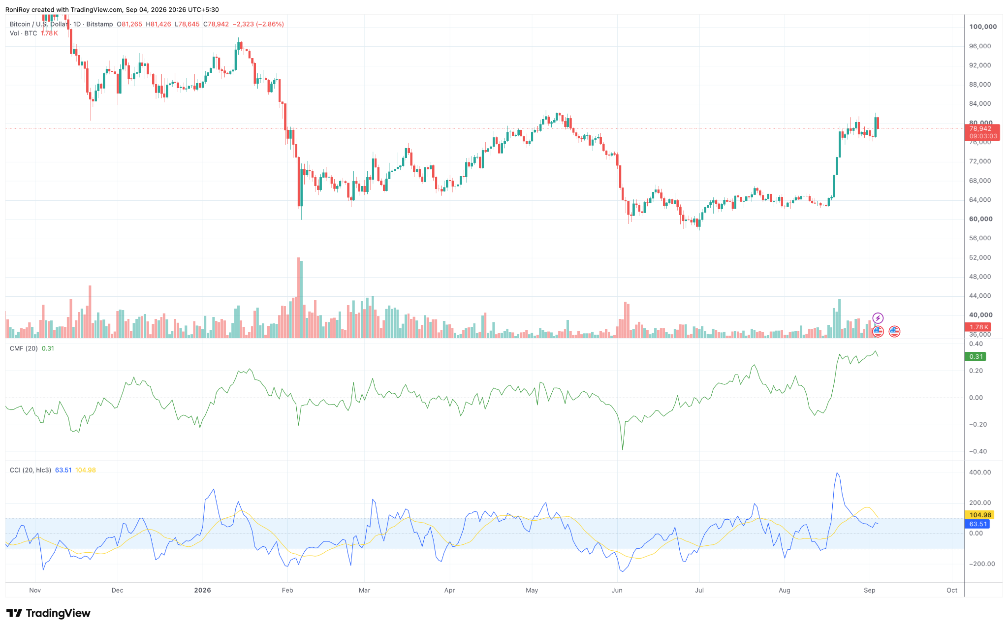 BTC/USD 1-day price chart. Source: TradingView.