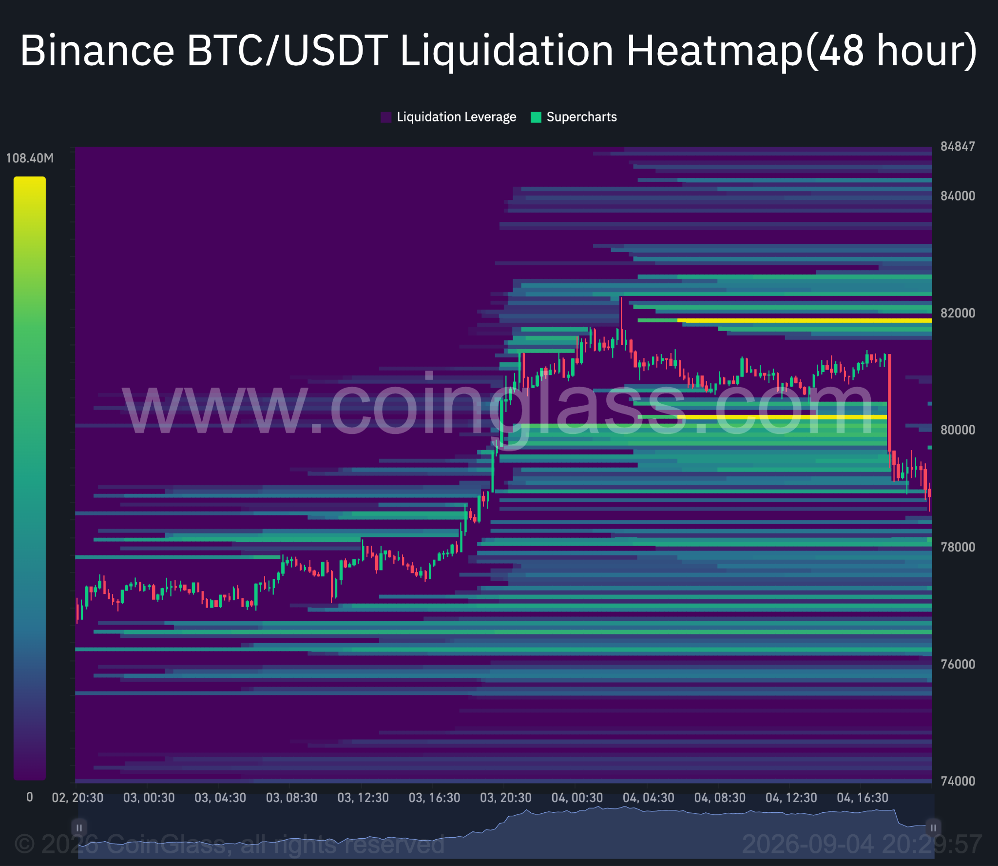 Bitcoin 48-hour liquidation heatmap. Source: Coinglass.