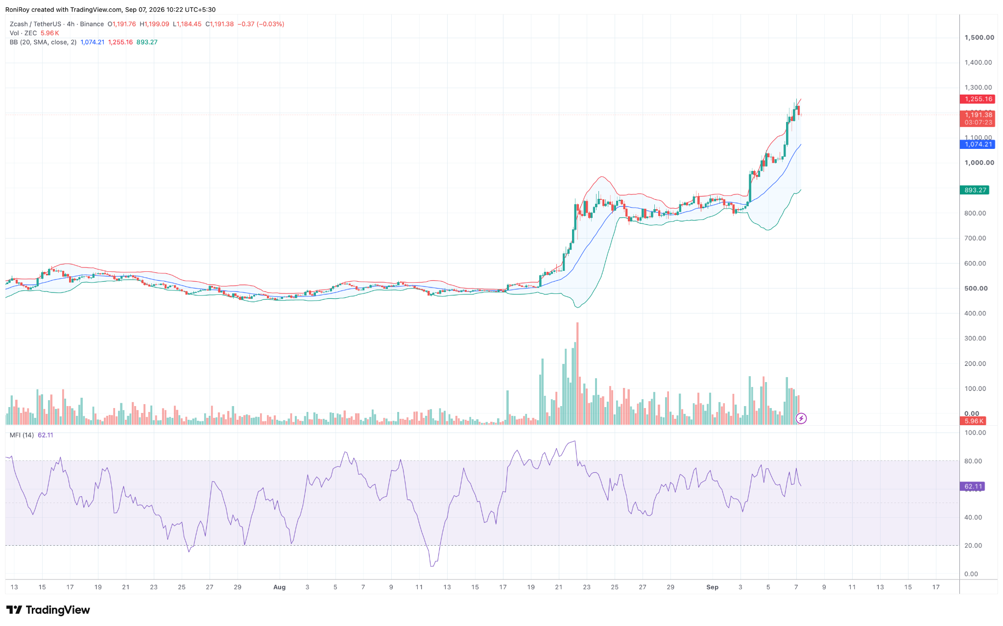 ZEC/USDT 4‑Stunden‑Chart. Quelle: TradingView.