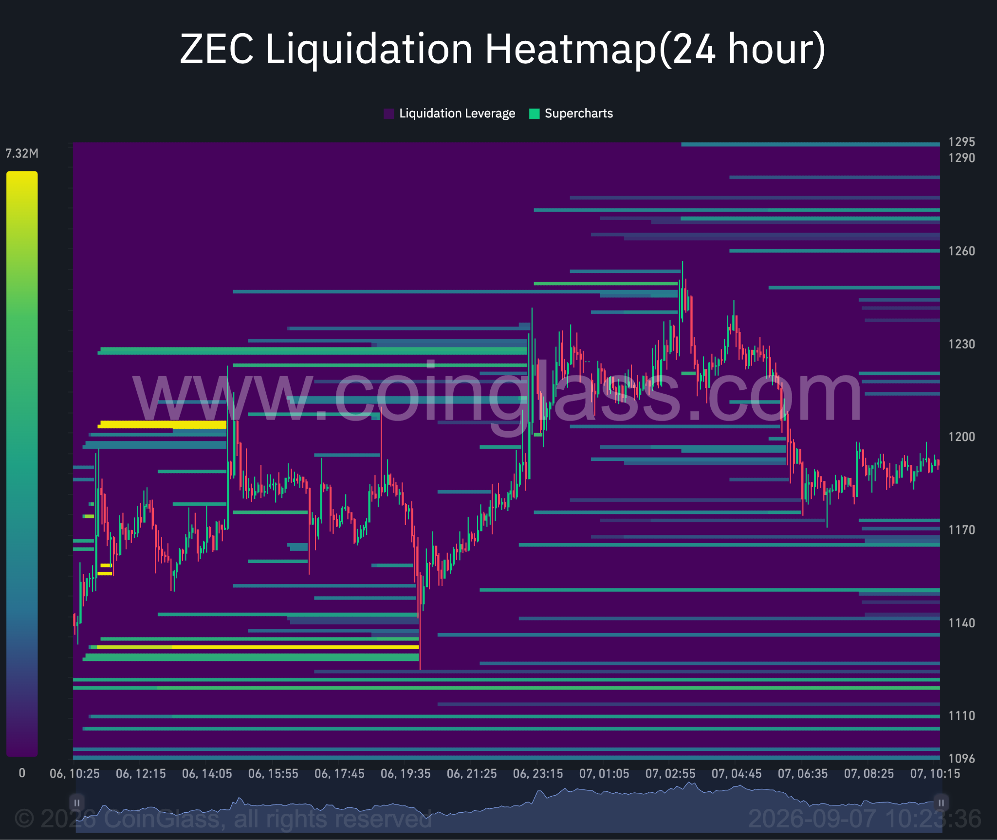 ZEC 24‑Stunden‑Liquidations‑Heatmap. Quelle: Coinglass.