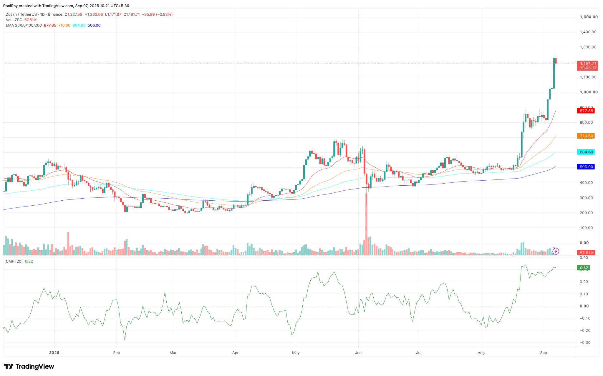 ZEC/USDT 1‑Tages‑Chart. Quelle: TradingView.