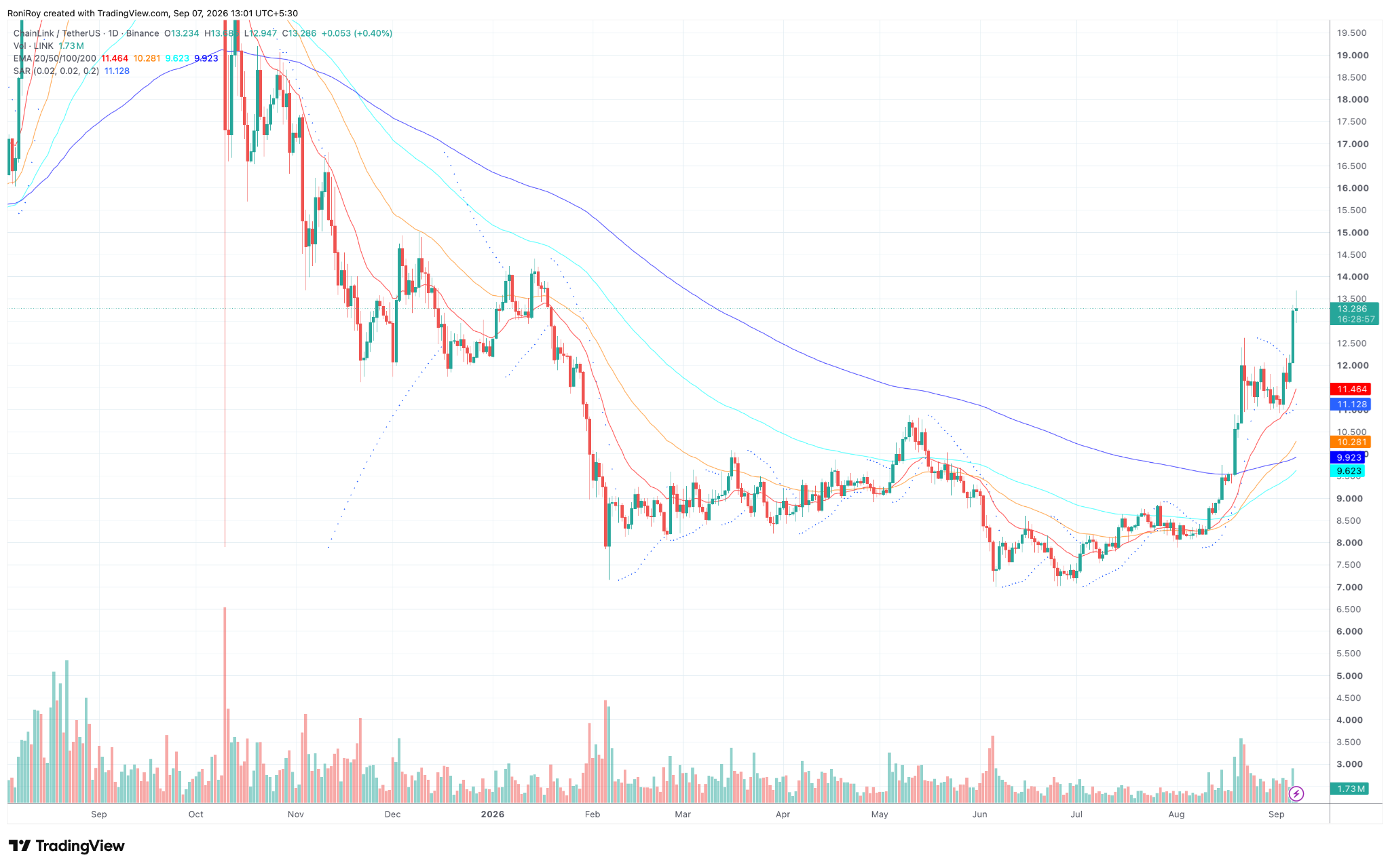 LINK/USDT Tages-Chart. Quelle: TradingView.