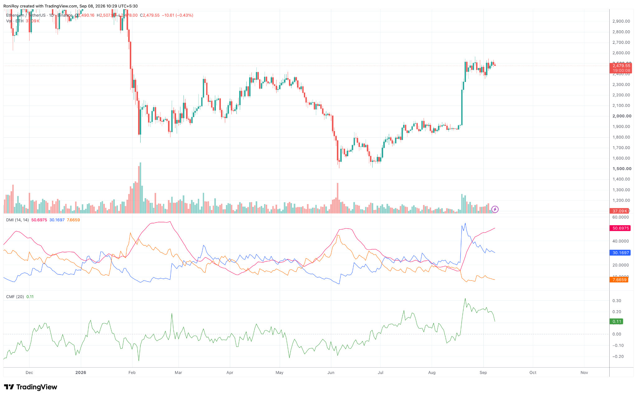ETH/USDT 1-day price chart. Source: TradingView.