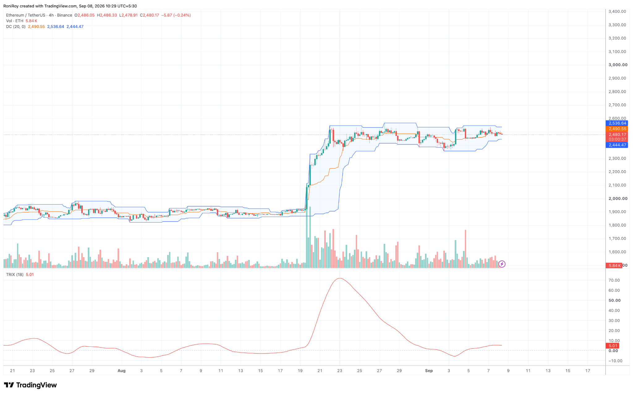 ETH/USDT 4-hour price chart. Source: TradingView.