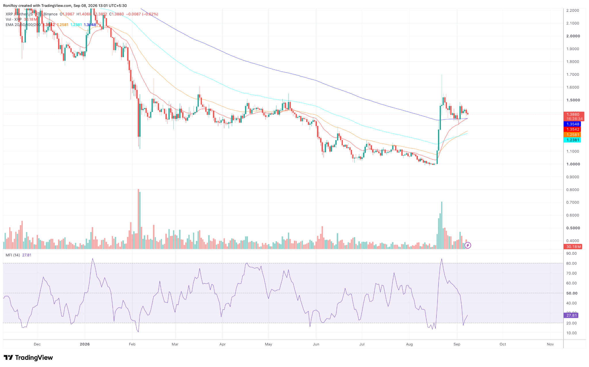 XRP/USDT 1-day price chart. Source: TradingView.