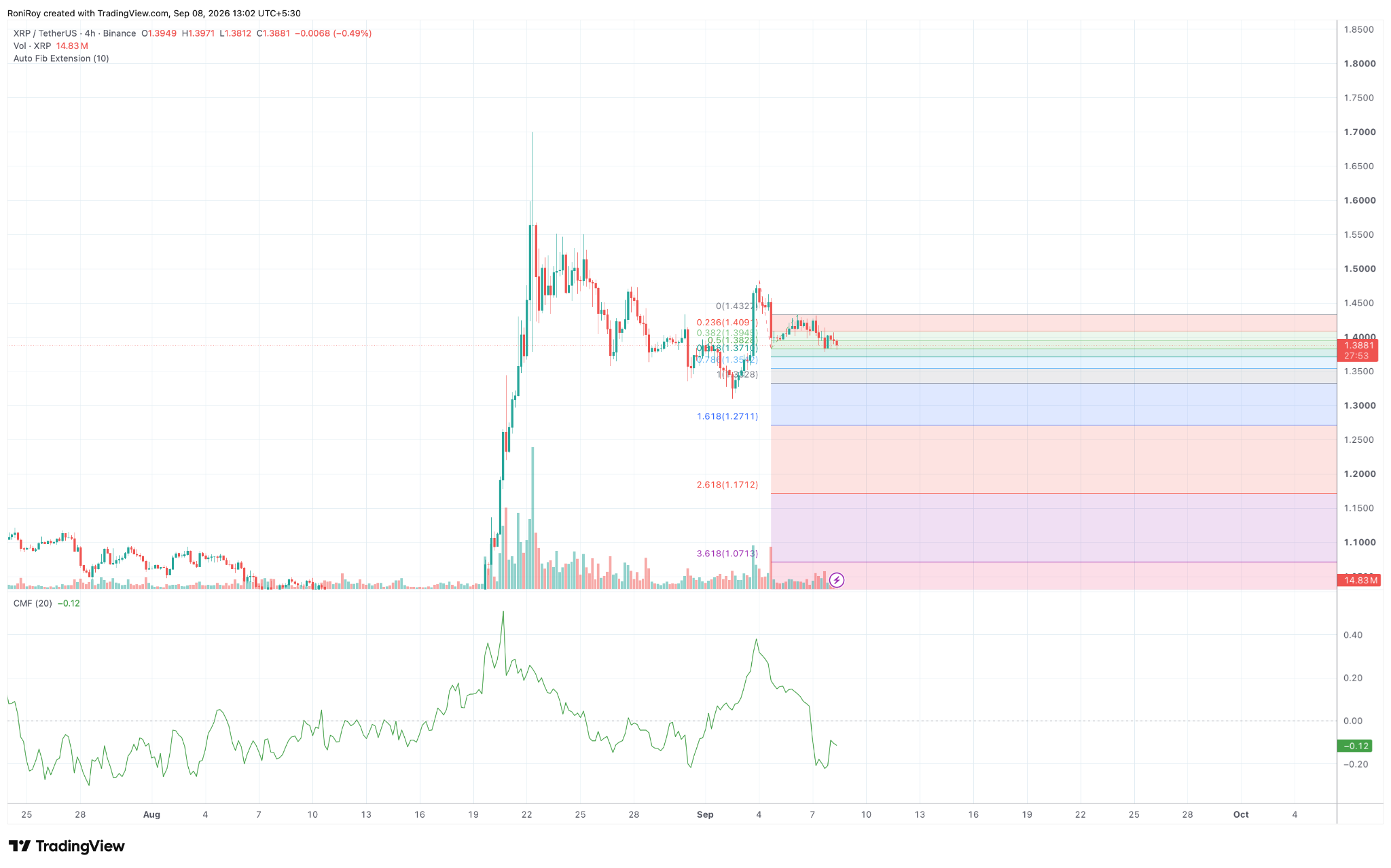 XRP/USDT 4-hour price chart. Source: TradingView.