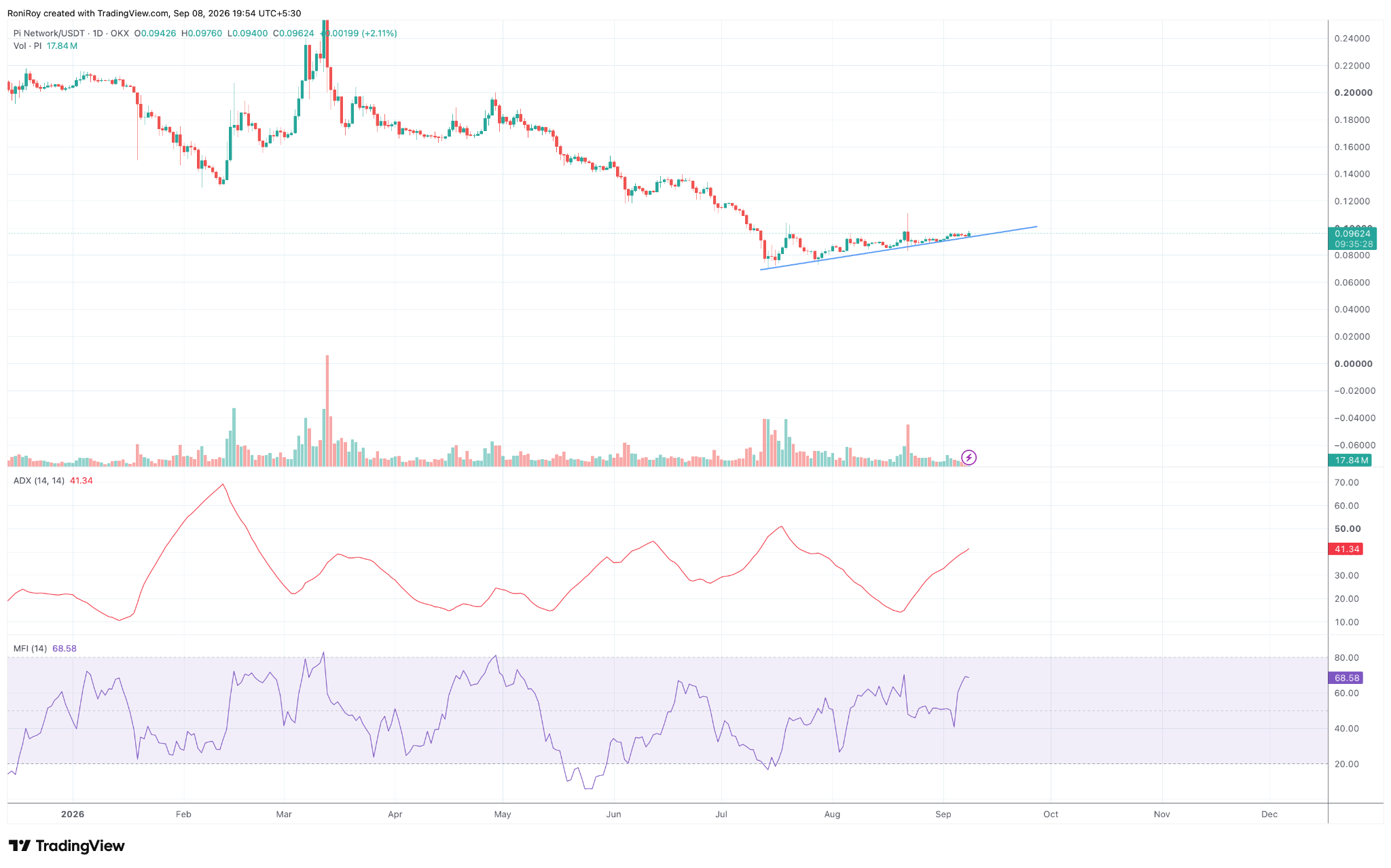 PI/USDT 1-Tages-Chart. Quelle: TradingView.