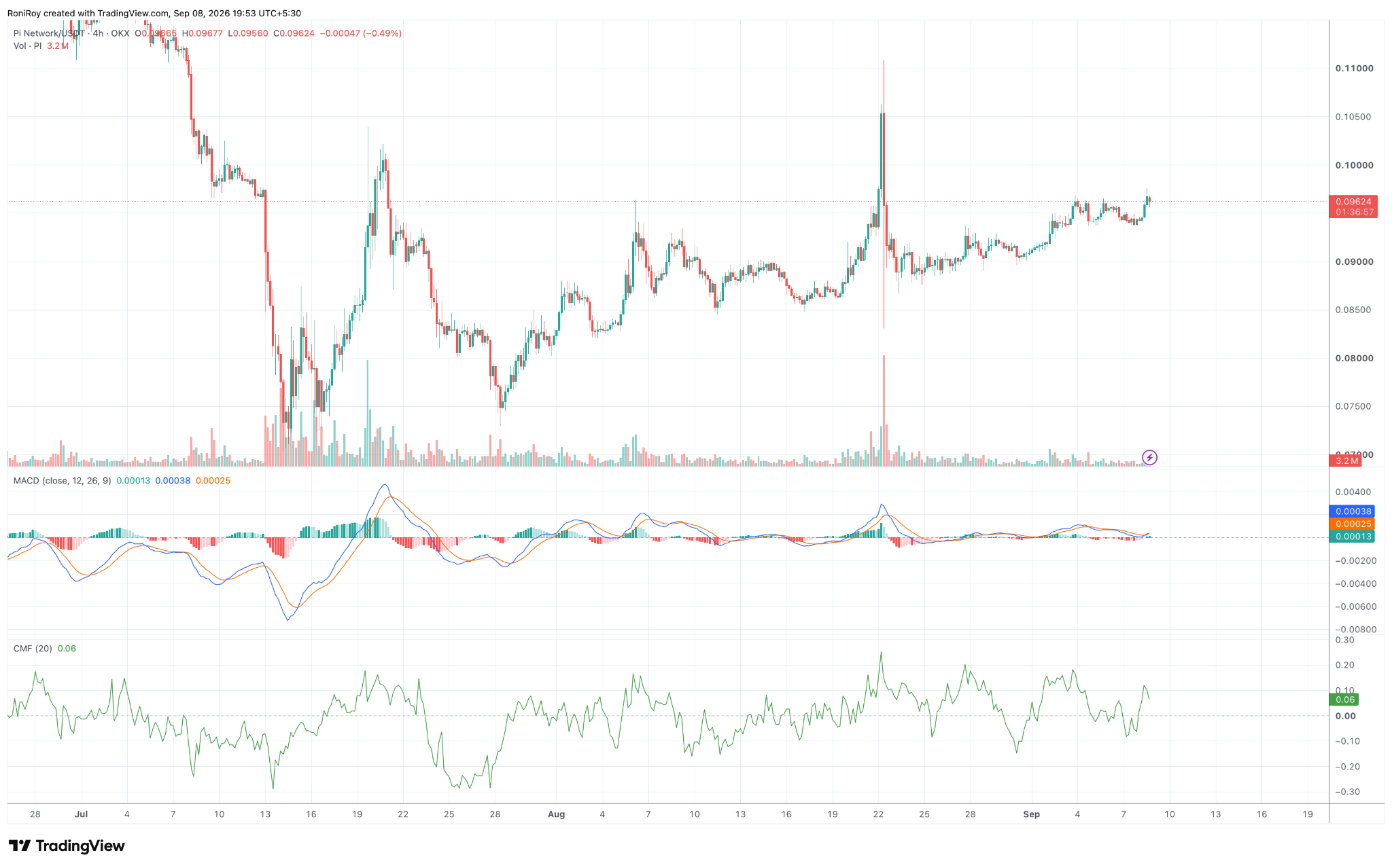 PI/USDT 4-Stunden-Chart. Quelle: TradingView.