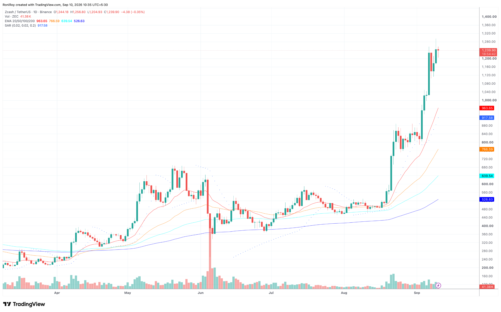 ZEC/USDT 1-day price chart. Source: TradingView.