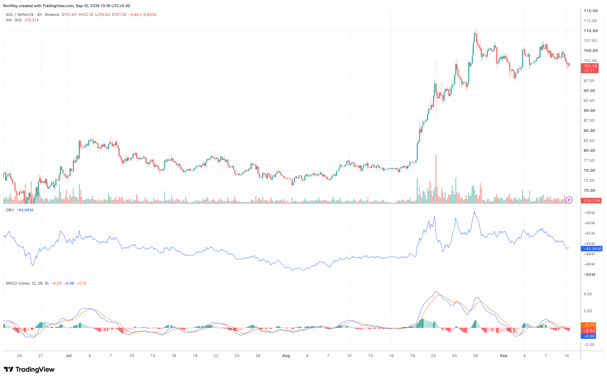SOL/USDT 4‑Stunden-Chart. Quelle: TradingView.