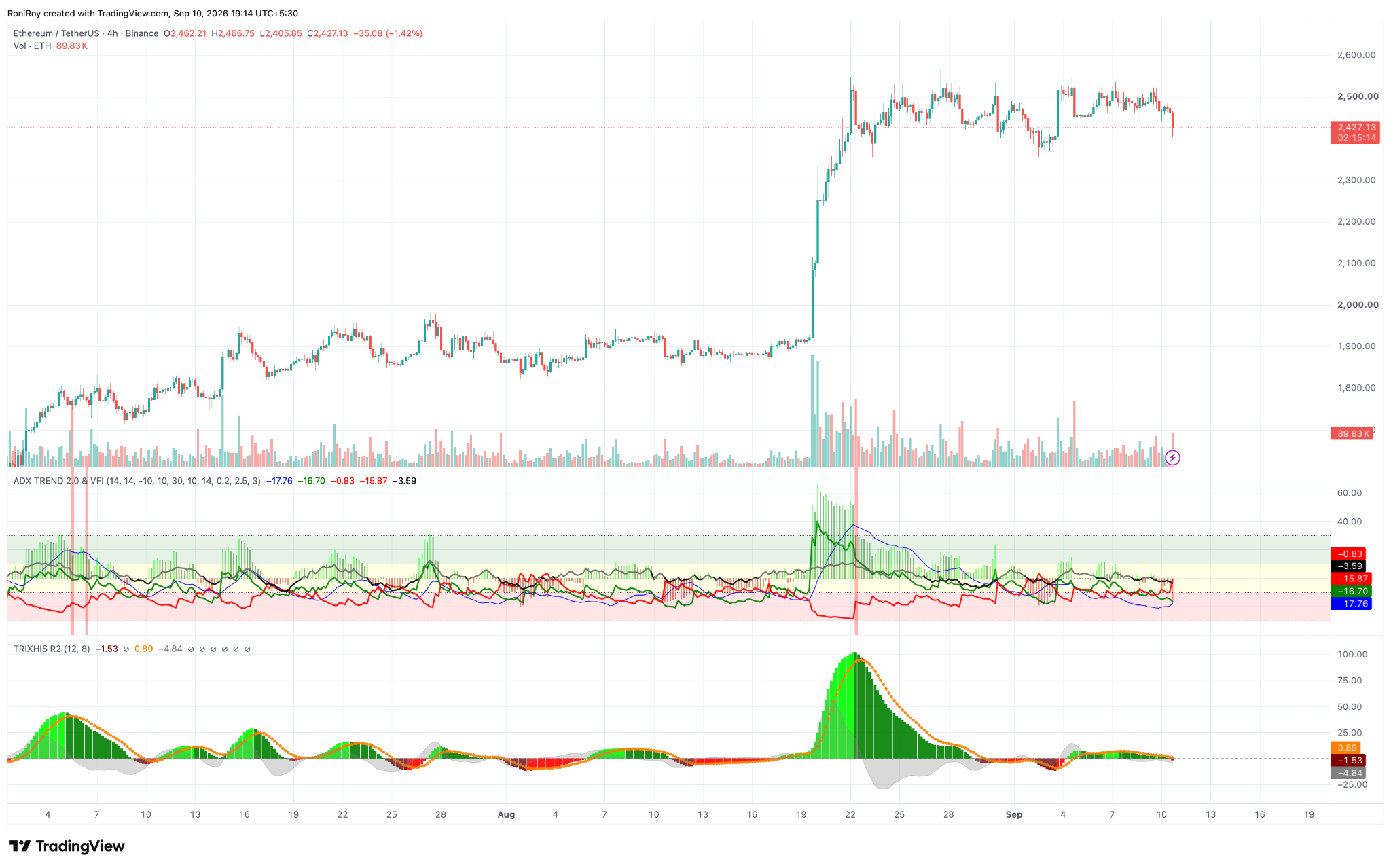 ETH/USDT 4-hour price chart. Source: TradingView.