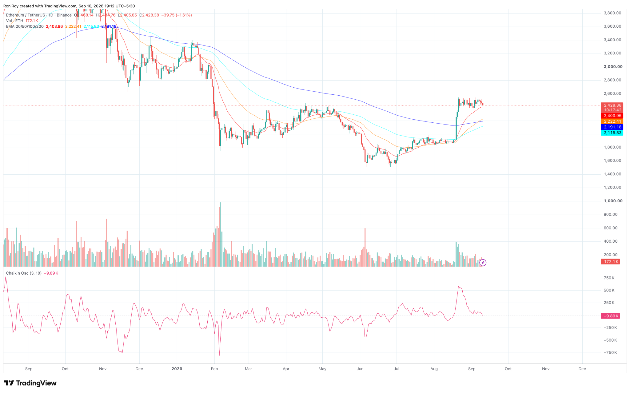 ETH/USDT 1-day price chart. Source: TradingView.