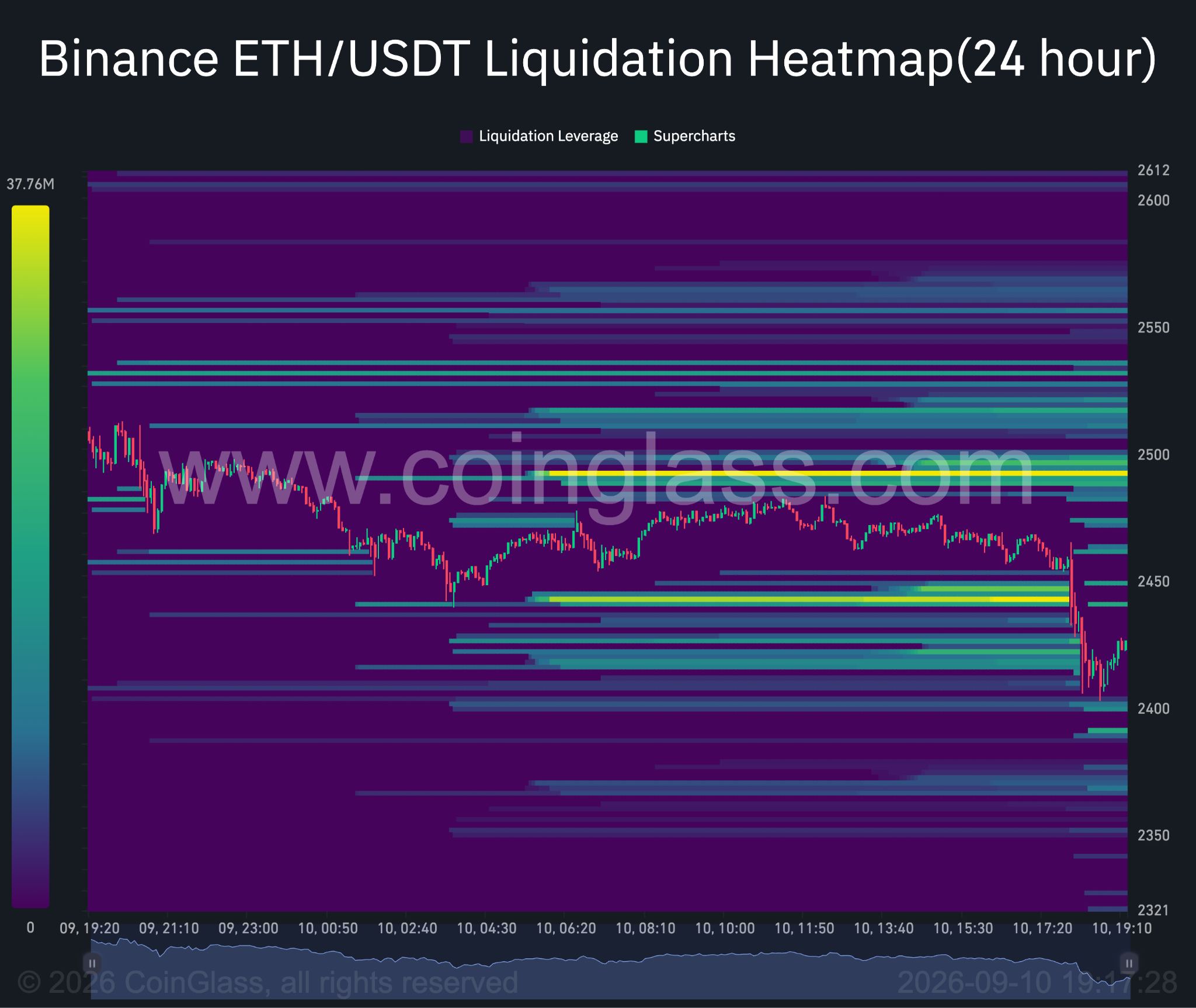 Ethereum 24 hour liquidation heatmap.