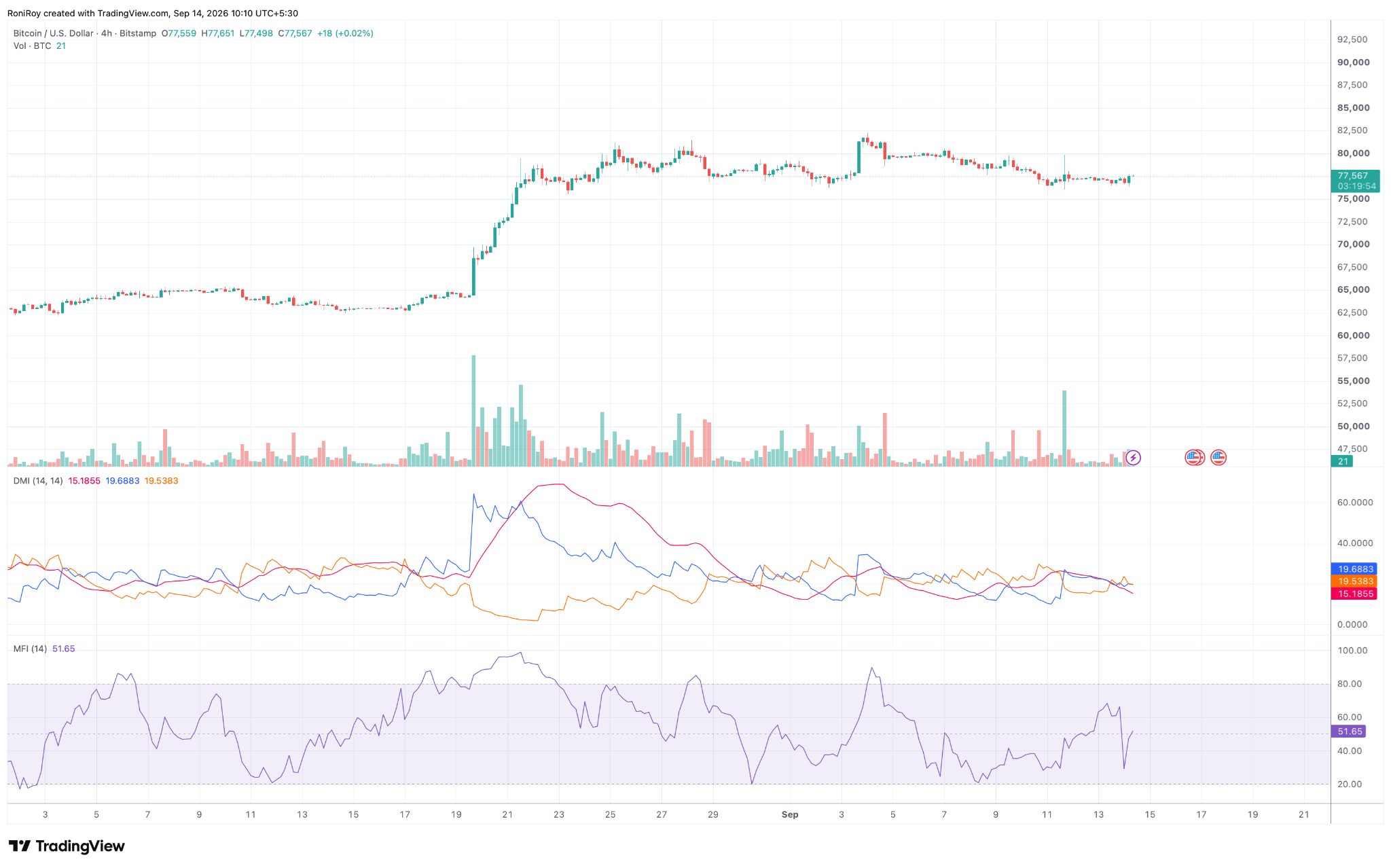 BTC/USD 4‑Stunden‑Preischart. Quelle: TradingView.