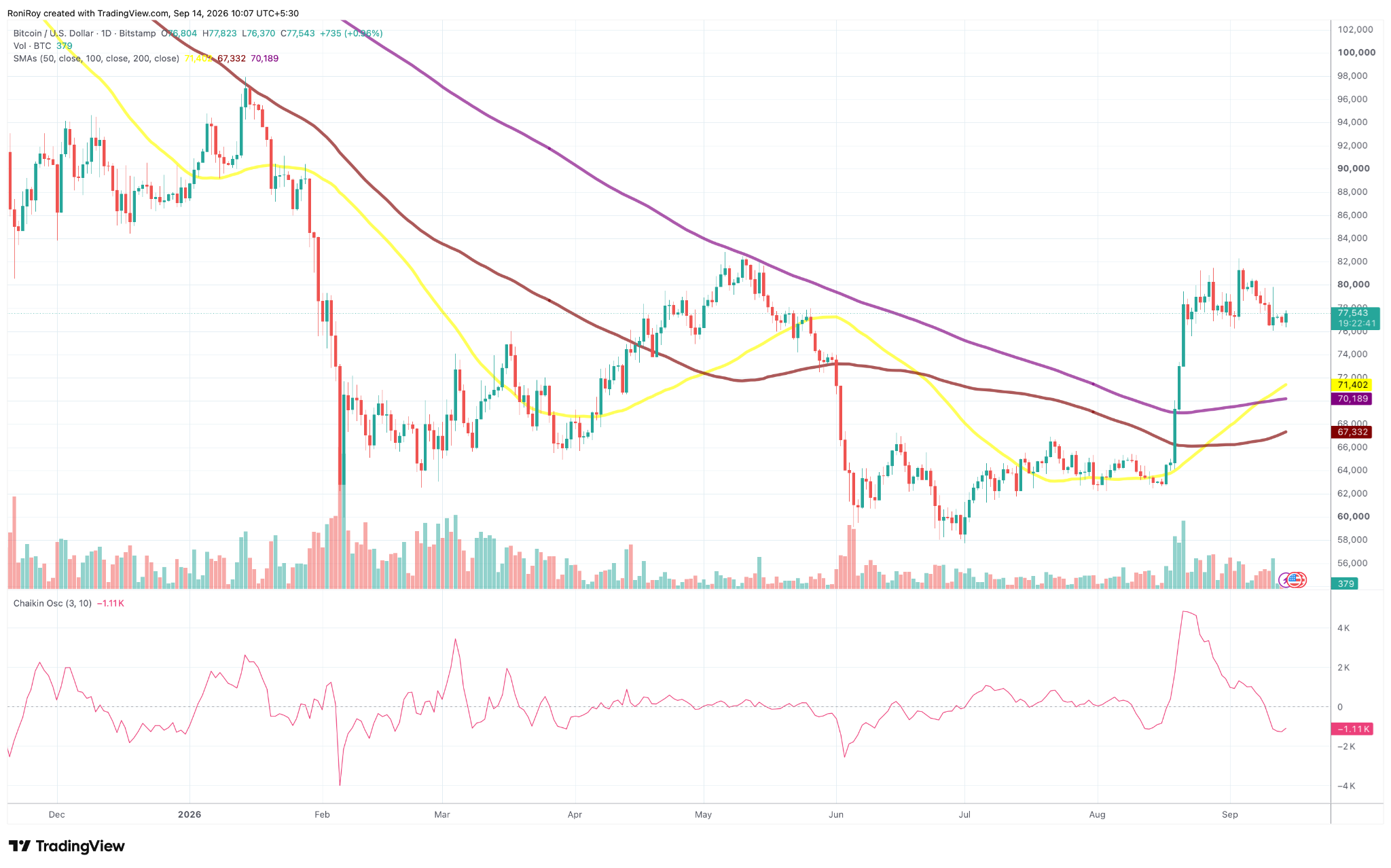 BTC/USD 1‑Tages‑Preischart. Quelle: TradingView.