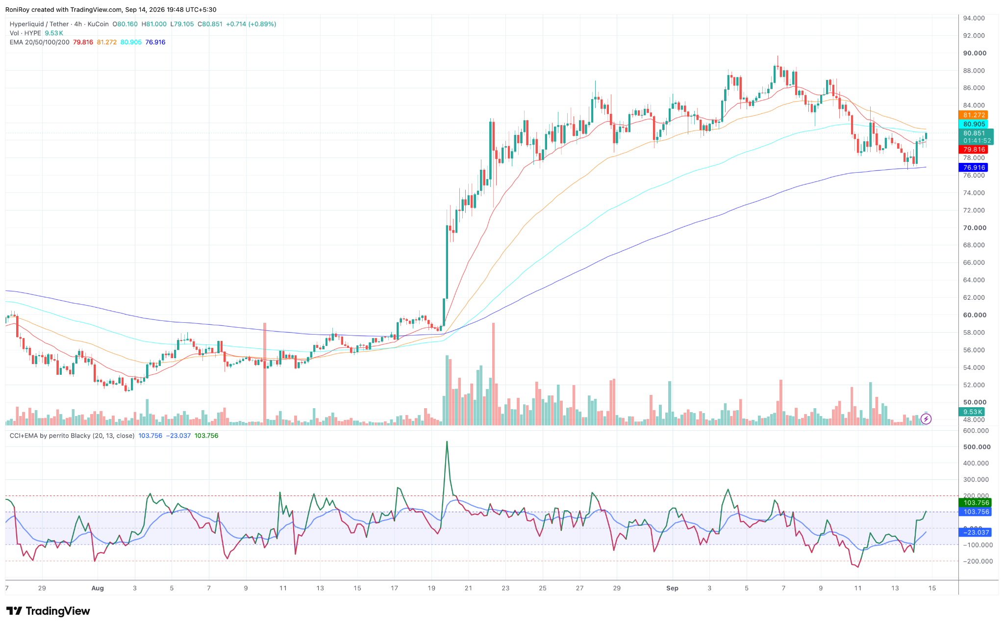 HYPE/USDT 4-hour price chart. Source: TradingView.
