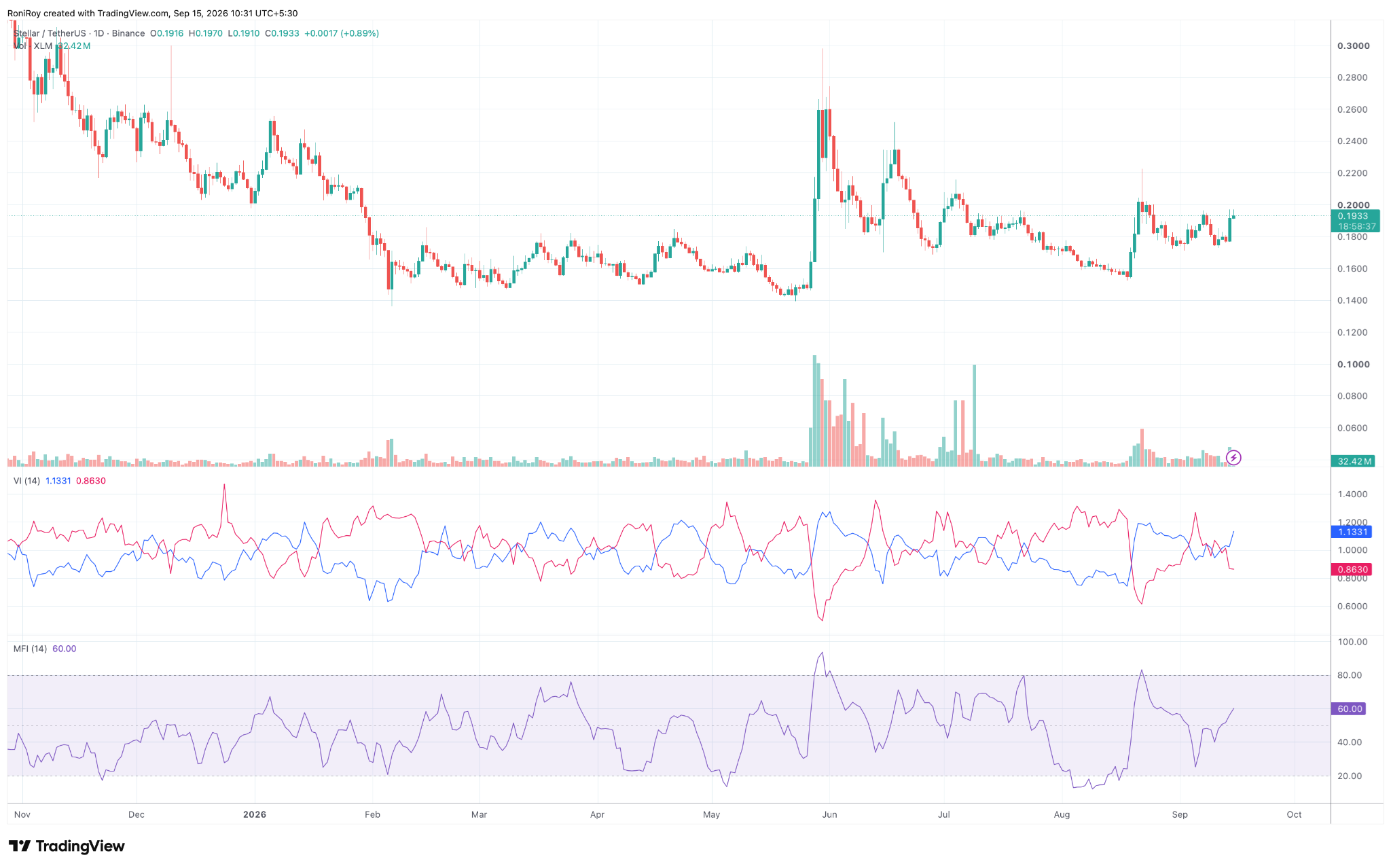 XLM/USDT 1-Tages-Preischart. Quelle: TradingView.