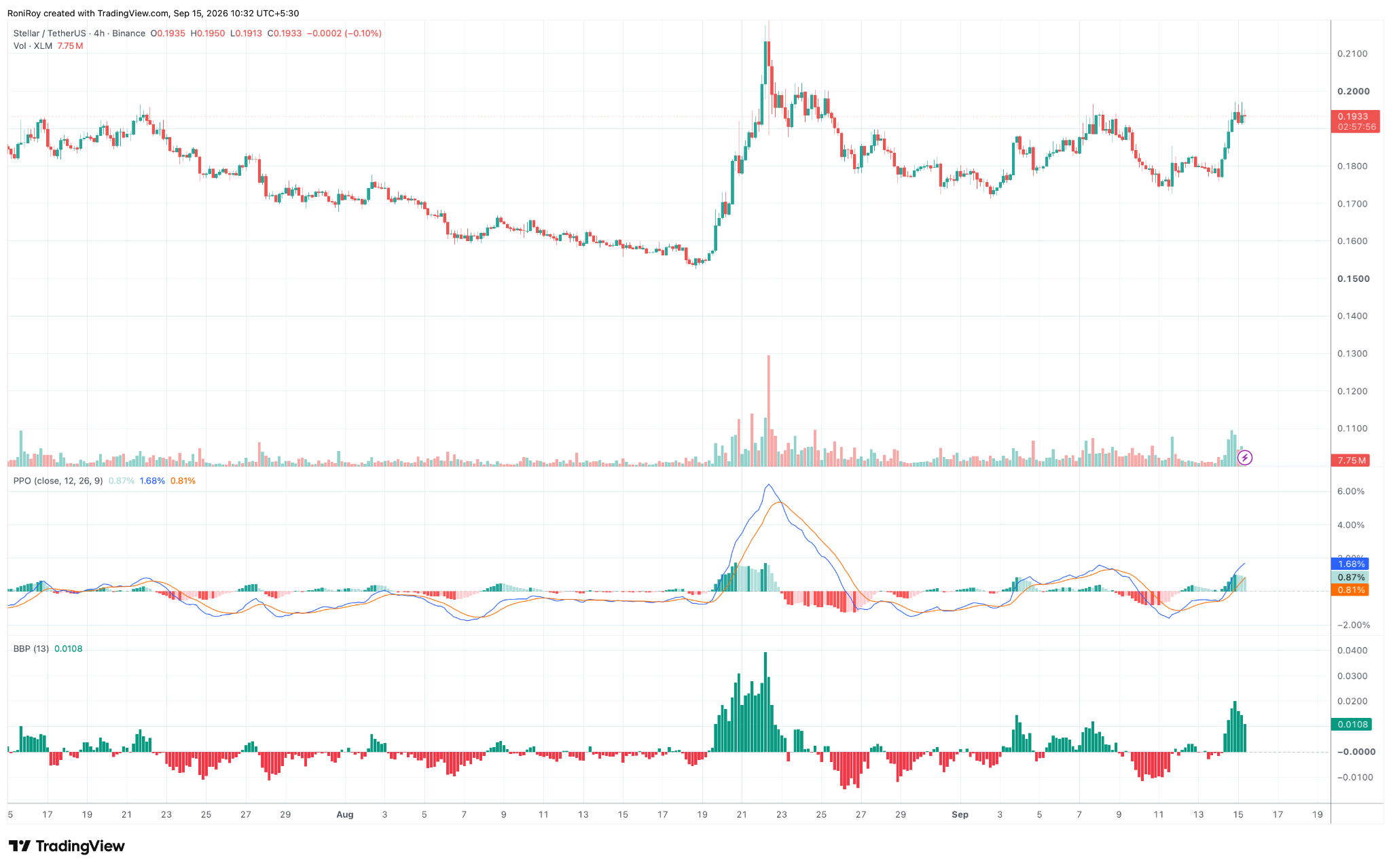 XLM/USDT 4‑Stunden‑Preischart. Quelle: TradingView.