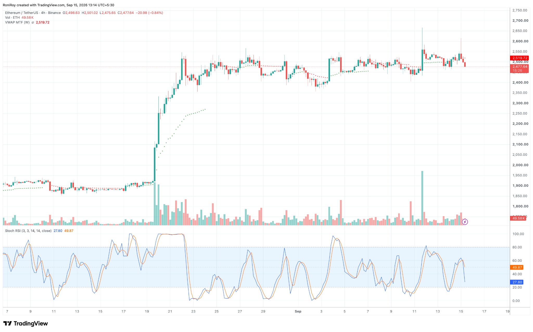 ETH/USDT 4‑Stunden-Preischart. Quelle: TradingView.