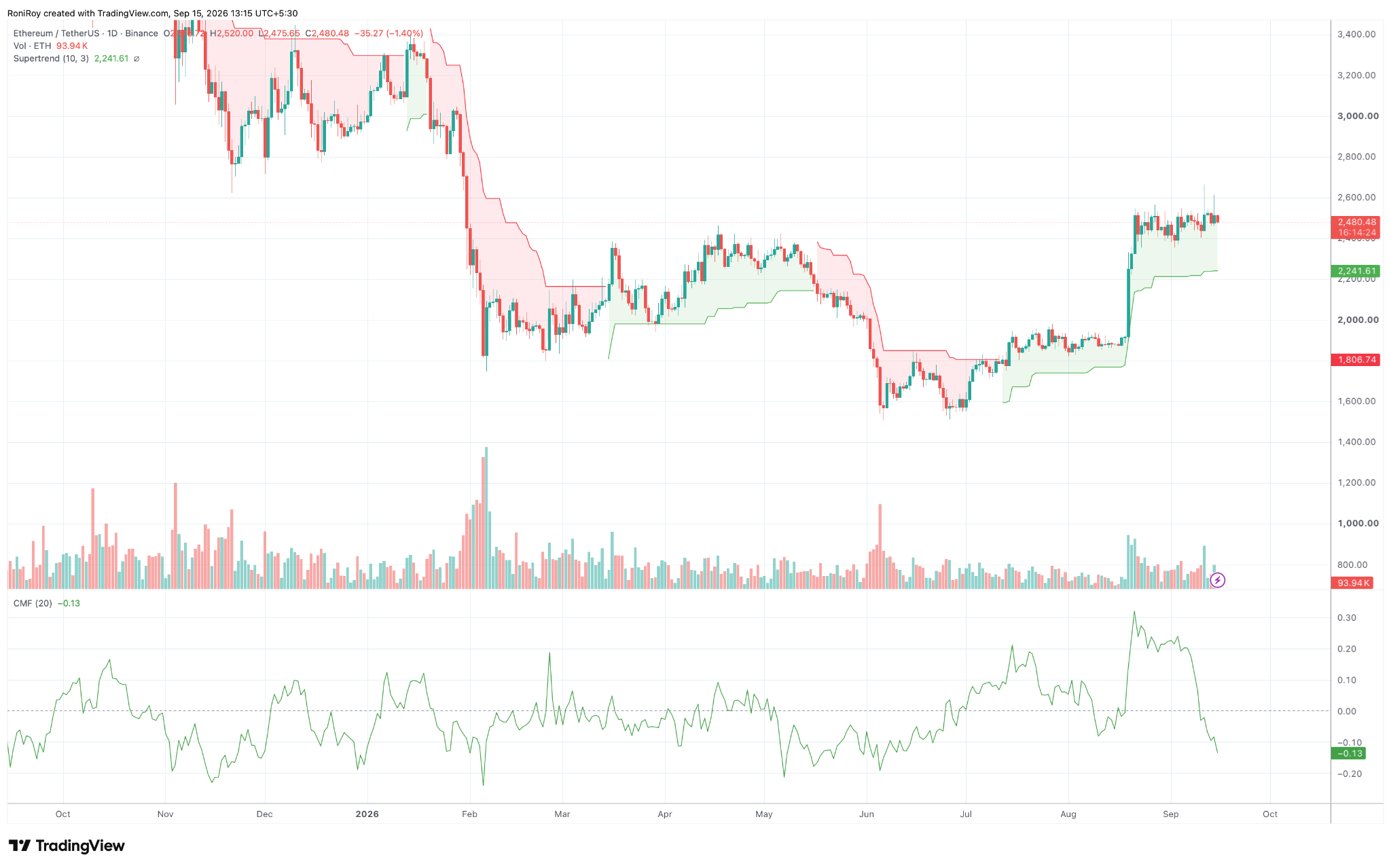 ETH/USDT 1‑Tages-Preischart. Quelle: TradingView.
