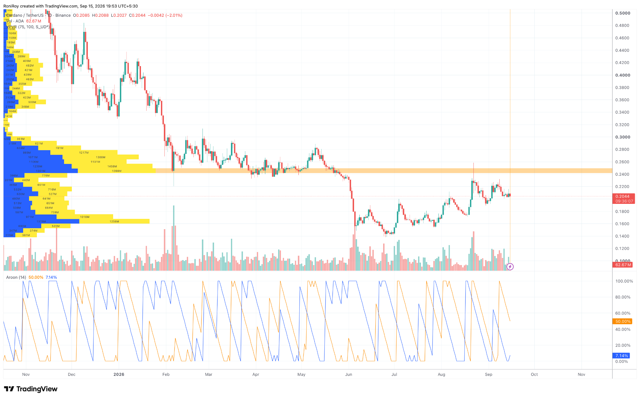 ADA/USDT 1-Tages-Chart. Quelle: TradingView.