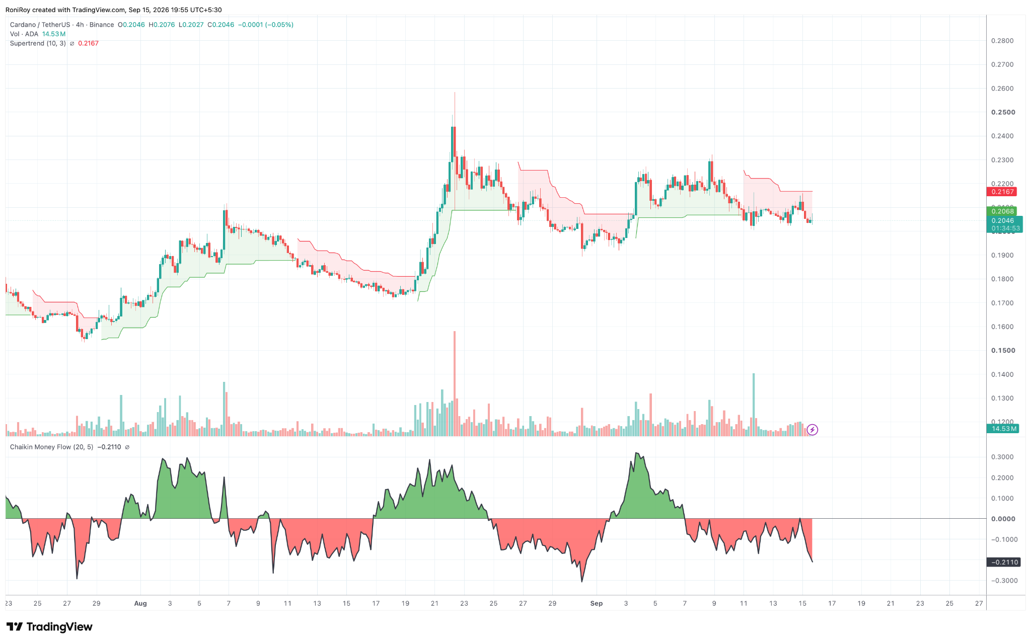 ADA/USDT 4-Stunden-Chart. Quelle: TradingView.