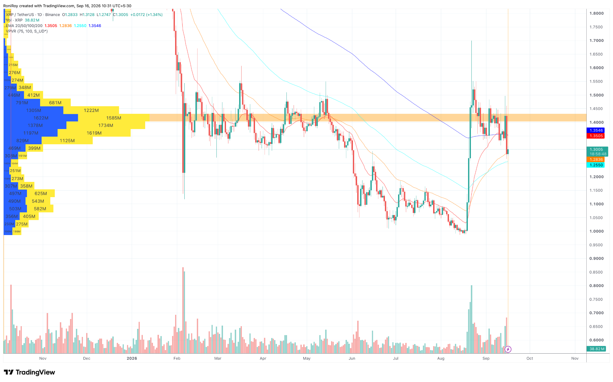 XRP/USDT 1-day price chart. Source: TradingView.