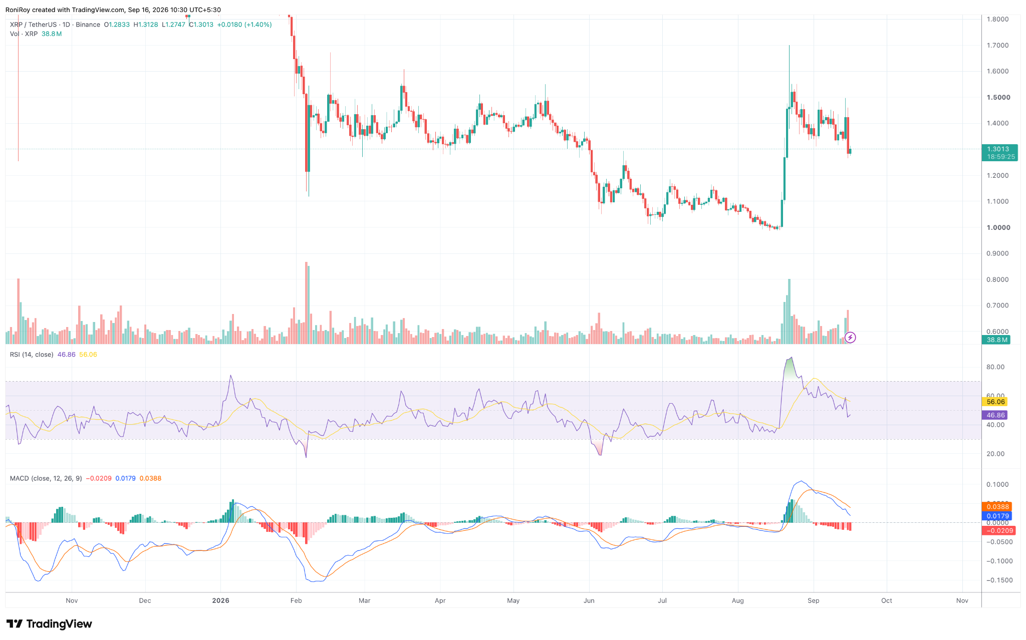 XRP/USDT 1-day price chart. Source: TradingView.