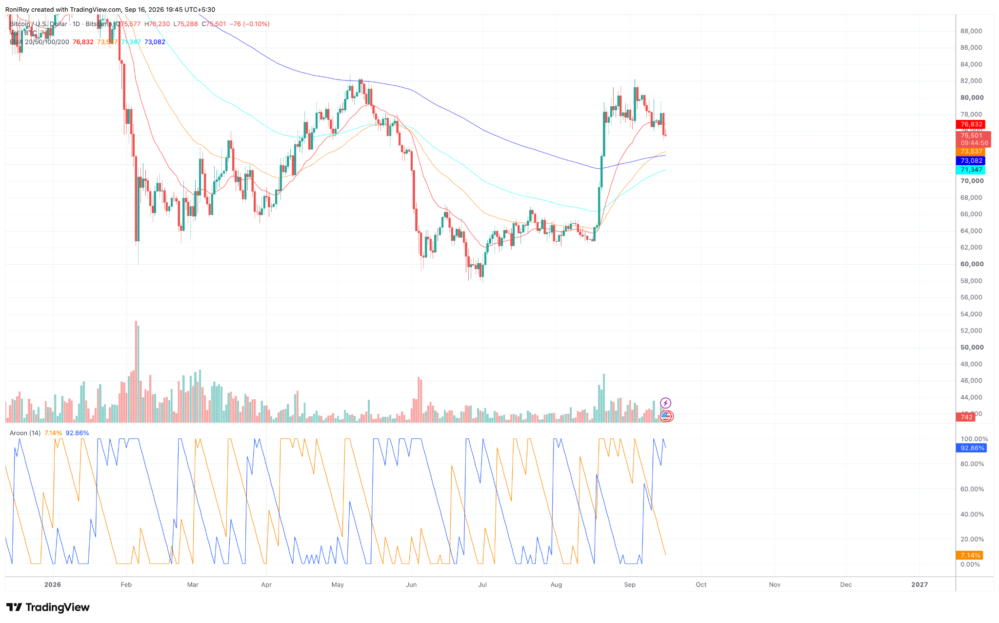 BTC/USD Tageskurs-Chart. Quelle: TradingView.