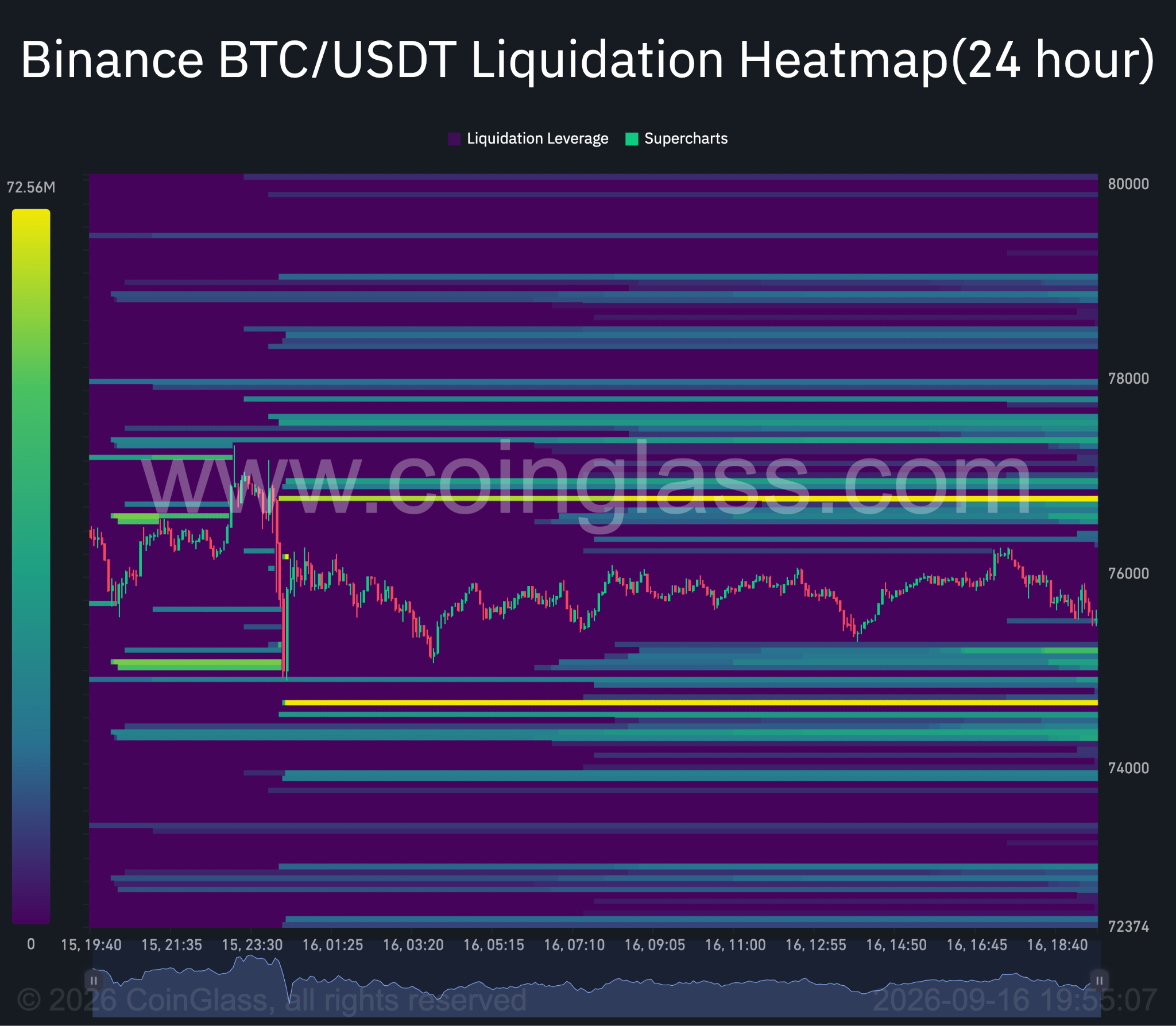 24-Stunden-Liquidations-Heatmap von Bitcoin. Quelle: TradingView.