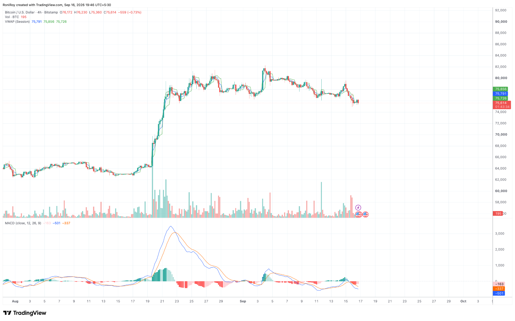 BTC/USD 4-Stunden-Chart. Quelle: TradingView.