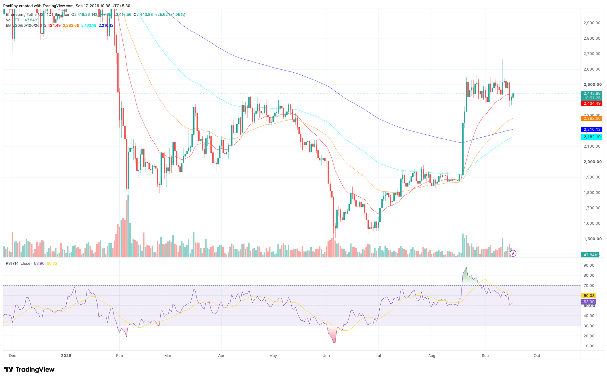 ETH/USDT 1-Tages-Chart. Quelle: TradingView.