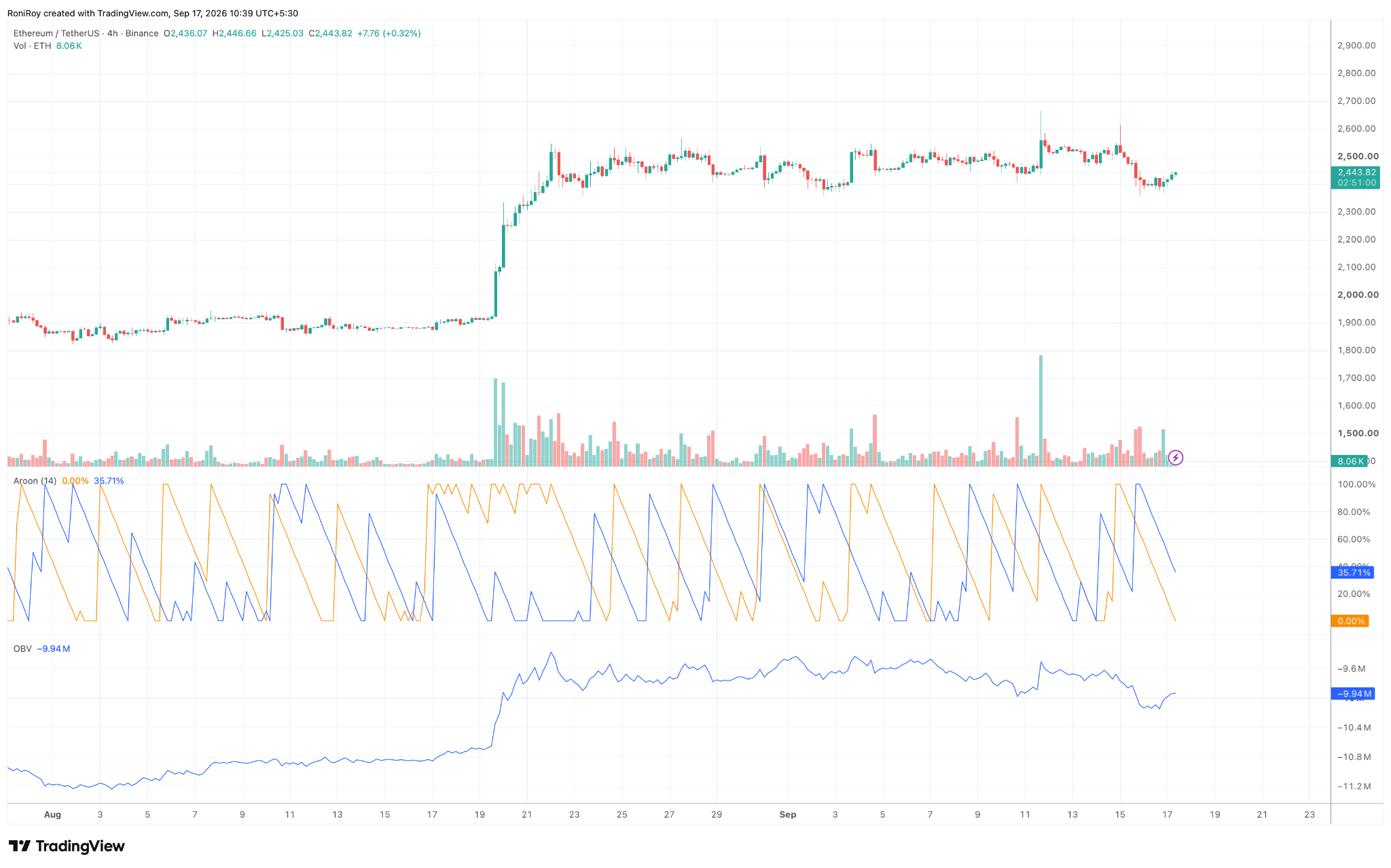 ETH/USDT 4-Stunden-Chart. Quelle: TradingView.