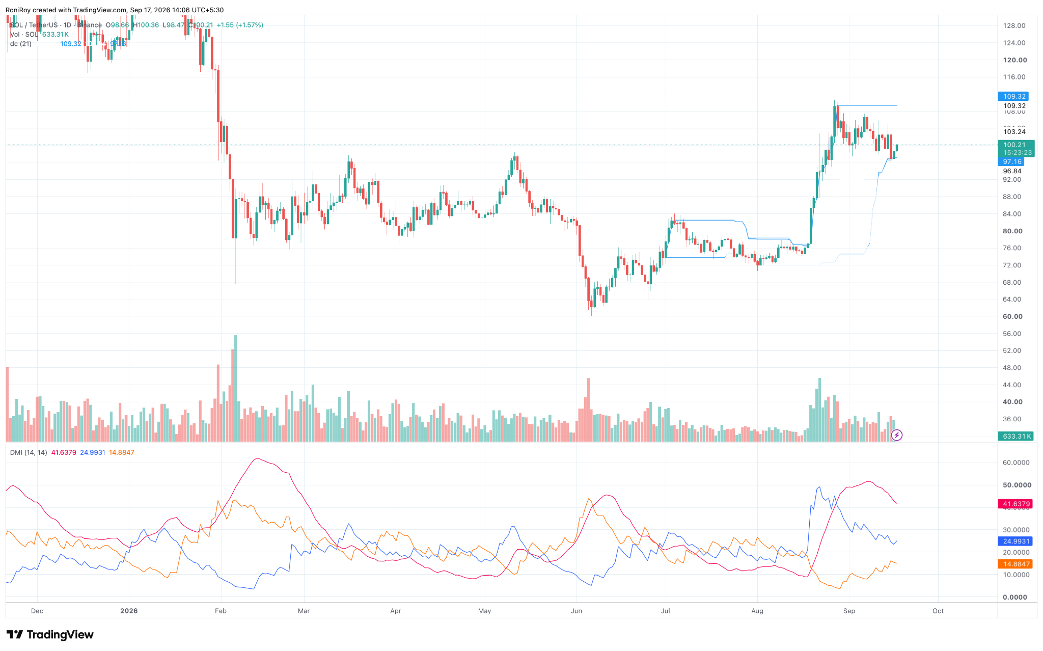 SOL/USDT 1-day Preisdiagramm. Quelle: TradingView.
