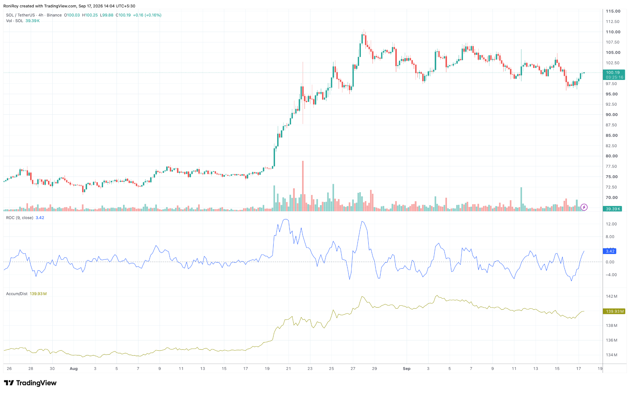 SOL/USDT 4-Stunden-Preisdiagramm. Quelle: TradingView.