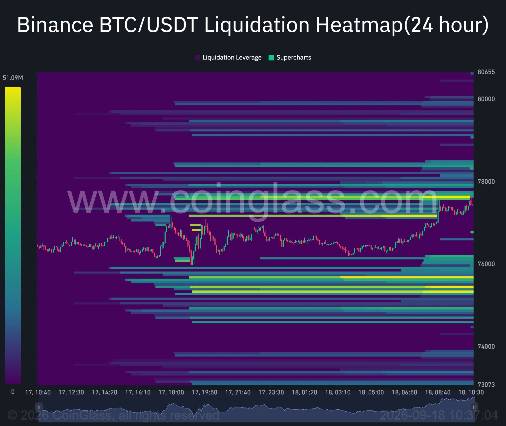 Bitcoin 24-hour liquidation heatmap. Source: TradingView.