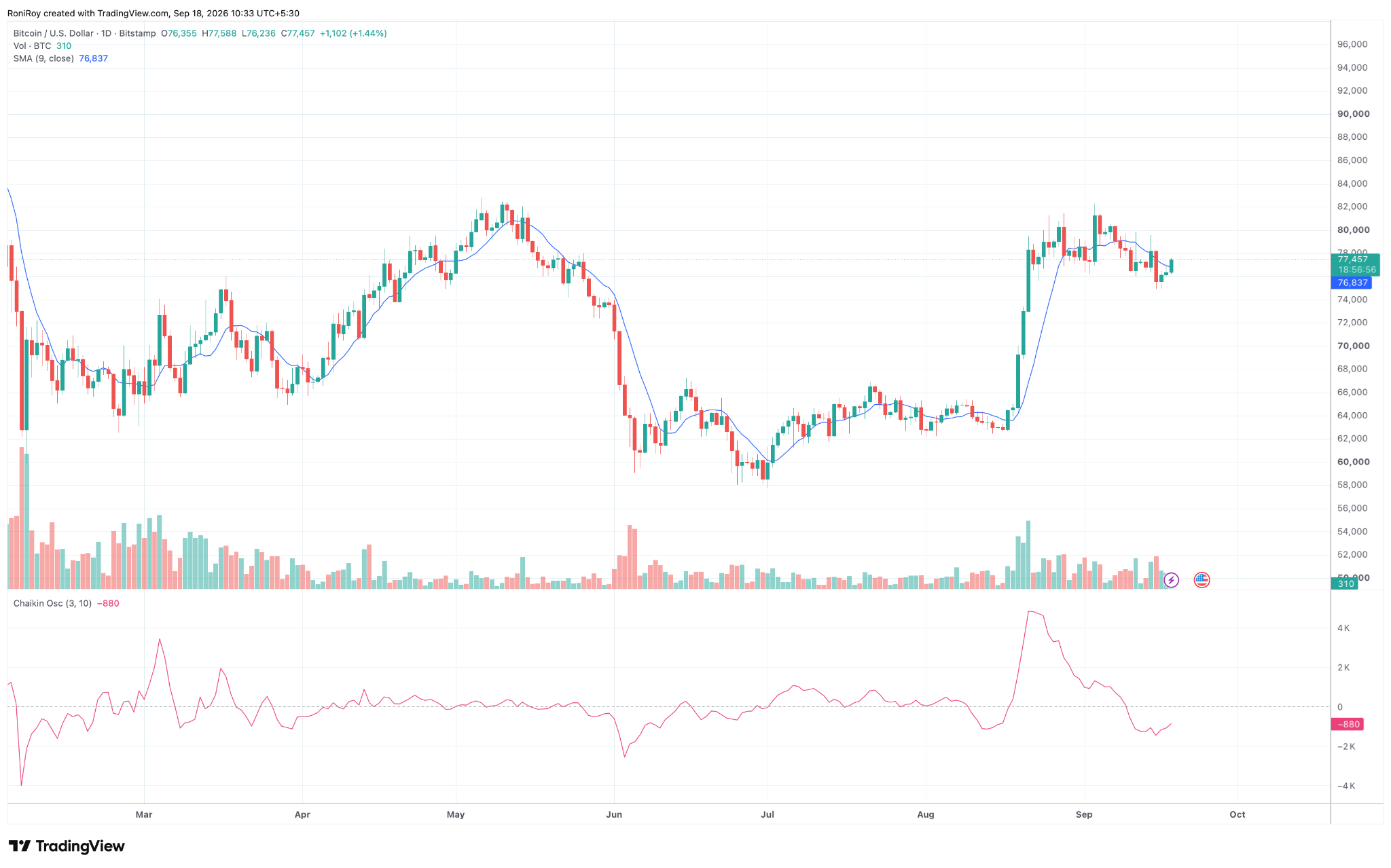 BTC/USD 1-day price chart. Source: TradingView.